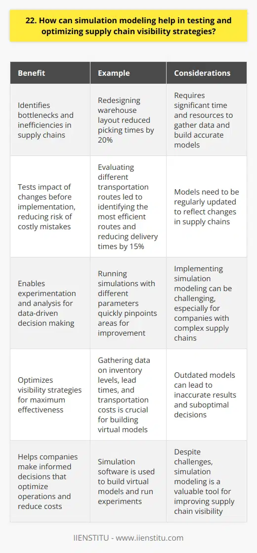 Simulation modeling is a powerful tool for testing and optimizing supply chain visibility strategies. It allows companies to create virtual representations of their supply chains and experiment with different scenarios without disrupting real-world operations. Benefits of Simulation Modeling Ive seen firsthand how simulation modeling can help identify bottlenecks and inefficiencies in supply chains. By running simulations with different parameters, companies can quickly pinpoint areas for improvement. Simulation modeling also enables companies to test the impact of changes before implementing them. This reduces the risk of costly mistakes and ensures that visibility strategies are optimized for maximum effectiveness. Real-World Examples One company I worked with used simulation modeling to redesign their warehouse layout. The simulations showed that a new layout would reduce picking times by 20%, leading to significant cost savings. Another company used simulation modeling to evaluate different transportation routes. By simulating various scenarios, they identified the most efficient routes and reduced delivery times by 15%. Implementing Simulation Modeling To get started with simulation modeling, companies need to gather data on their supply chains. This includes information on inventory levels, lead times, and transportation costs. Once the data is collected, companies can use simulation software to build virtual models of their supply chains. These models can then be used to run experiments and analyze results. Challenges and Considerations Implementing simulation modeling can be challenging, especially for companies with complex supply chains. It requires significant time and resources to gather data and build accurate models. Companies also need to ensure that their simulation models are regularly updated to reflect changes in their supply chains. Outdated models can lead to inaccurate results and suboptimal decisions. Conclusion Despite these challenges, I believe that simulation modeling is a valuable tool for any company looking to improve their supply chain visibility. By enabling experimentation and analysis, simulation modeling can help companies make data-driven decisions that optimize their operations and reduce costs.