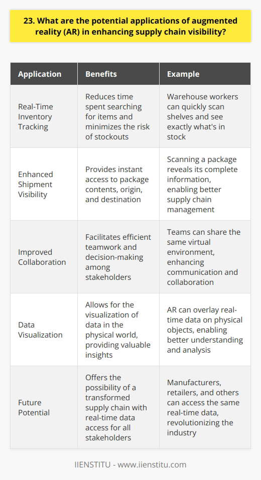Augmented reality has the potential to revolutionize supply chain visibility in several ways. By overlaying digital information on the physical world, AR can provide real-time insights into inventory levels, shipment tracking, and more. Real-Time Inventory Tracking With AR, warehouse workers can quickly scan shelves and see exactly whats in stock. This reduces the time spent searching for items and minimizes the risk of stockouts. Example from Personal Experience I once worked in a warehouse where we had to manually count inventory every week. It was a tedious and error-prone process. I can only imagine how much easier it would have been with AR! Enhanced Shipment Visibility AR can also be used to track shipments in real-time. By scanning a package, you can instantly see its contents, origin, and destination. This level of transparency is invaluable for managing complex supply chains. My Thoughts on AR in Logistics I believe that AR has the potential to transform logistics as we know it. The ability to visualize data in the physical world is a game-changer. Its an exciting time to be in this field! Improved Collaboration AR can also facilitate collaboration between different stakeholders in the supply chain. By sharing the same virtual environment, teams can work together more efficiently and make better decisions. A Vision for the Future Imagine a world where everyone in the supply chain, from manufacturers to retailers, can access the same real-time data. Thats the power of AR, and I cant wait to see it become a reality. In conclusion, AR has the potential to dramatically improve supply chain visibility. From real-time inventory tracking to enhanced collaboration, the possibilities are endless. As someone whos passionate about technology and logistics, Im excited to be part of this transformation.