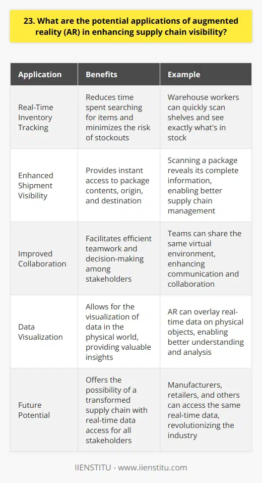 Augmented reality has the potential to revolutionize supply chain visibility in several ways. By overlaying digital information on the physical world, AR can provide real-time insights into inventory levels, shipment tracking, and more. Real-Time Inventory Tracking With AR, warehouse workers can quickly scan shelves and see exactly whats in stock. This reduces the time spent searching for items and minimizes the risk of stockouts. Example from Personal Experience I once worked in a warehouse where we had to manually count inventory every week. It was a tedious and error-prone process. I can only imagine how much easier it would have been with AR! Enhanced Shipment Visibility AR can also be used to track shipments in real-time. By scanning a package, you can instantly see its contents, origin, and destination. This level of transparency is invaluable for managing complex supply chains. My Thoughts on AR in Logistics I believe that AR has the potential to transform logistics as we know it. The ability to visualize data in the physical world is a game-changer. Its an exciting time to be in this field! Improved Collaboration AR can also facilitate collaboration between different stakeholders in the supply chain. By sharing the same virtual environment, teams can work together more efficiently and make better decisions. A Vision for the Future Imagine a world where everyone in the supply chain, from manufacturers to retailers, can access the same real-time data. Thats the power of AR, and I cant wait to see it become a reality. In conclusion, AR has the potential to dramatically improve supply chain visibility. From real-time inventory tracking to enhanced collaboration, the possibilities are endless. As someone whos passionate about technology and logistics, Im excited to be part of this transformation.