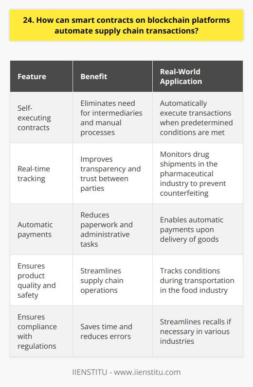 Blockchain technology has revolutionized supply chain management by introducing smart contracts. These self-executing contracts can automate transactions, reducing costs and increasing efficiency. How Smart Contracts Work Smart contracts are essentially computer programs stored on a blockchain. They automatically execute when predetermined conditions are met. This eliminates the need for intermediaries and manual processes. Benefits of Smart Contracts in Supply Chain Ive seen firsthand how smart contracts streamline supply chain operations. They enable real-time tracking of goods and automatic payments upon delivery. This improves transparency and trust between parties. Smart contracts also reduce paperwork and administrative tasks. I remember spending hours on manual data entry and reconciliation. With smart contracts, these processes are automated, saving time and reducing errors. Real-World Applications Many industries are already adopting smart contracts for supply chain management. For example, in the food industry, smart contracts ensure product quality and safety by tracking conditions during transportation. In the pharmaceutical industry, smart contracts monitor drug shipments to prevent counterfeiting. They also ensure compliance with regulations and streamline recalls if necessary. Challenges and Considerations While smart contracts offer numerous benefits, there are challenges to consider. Ensuring the accuracy and reliability of data input is crucial. Smart contracts rely on accurate information to execute properly. Additionally, integrating smart contracts with existing systems can be complex. It requires collaboration between supply chain partners and technology providers. Despite these challenges, I believe the benefits of smart contracts far outweigh the hurdles. As blockchain technology evolves, well see even more innovative applications in supply chain management.