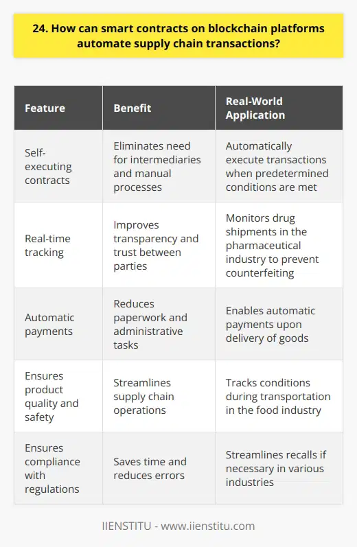Blockchain technology has revolutionized supply chain management by introducing smart contracts. These self-executing contracts can automate transactions, reducing costs and increasing efficiency. How Smart Contracts Work Smart contracts are essentially computer programs stored on a blockchain. They automatically execute when predetermined conditions are met. This eliminates the need for intermediaries and manual processes. Benefits of Smart Contracts in Supply Chain Ive seen firsthand how smart contracts streamline supply chain operations. They enable real-time tracking of goods and automatic payments upon delivery. This improves transparency and trust between parties. Smart contracts also reduce paperwork and administrative tasks. I remember spending hours on manual data entry and reconciliation. With smart contracts, these processes are automated, saving time and reducing errors. Real-World Applications Many industries are already adopting smart contracts for supply chain management. For example, in the food industry, smart contracts ensure product quality and safety by tracking conditions during transportation. In the pharmaceutical industry, smart contracts monitor drug shipments to prevent counterfeiting. They also ensure compliance with regulations and streamline recalls if necessary. Challenges and Considerations While smart contracts offer numerous benefits, there are challenges to consider. Ensuring the accuracy and reliability of data input is crucial. Smart contracts rely on accurate information to execute properly. Additionally, integrating smart contracts with existing systems can be complex. It requires collaboration between supply chain partners and technology providers. Despite these challenges, I believe the benefits of smart contracts far outweigh the hurdles. As blockchain technology evolves, well see even more innovative applications in supply chain management.