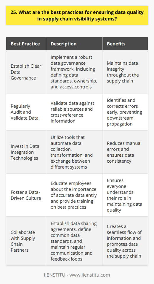 As a supply chain professional, Ive learned that ensuring data quality is crucial for visibility systems. Here are some best practices I follow: Establish Clear Data Governance Implementing a robust data governance framework is essential. This includes defining data standards, ownership, and access controls. Clear policies and procedures help maintain data integrity throughout the supply chain. Regularly Audit and Validate Data I believe in the importance of regular data audits. This means validating data against reliable sources and cross-referencing information. Identifying and correcting errors early prevents them from propagating downstream. Invest in Data Integration Technologies Having worked with various supply chain systems, Ive seen the benefits of data integration technologies firsthand. These tools automate data collection, transformation, and exchange between different systems. They help reduce manual errors and ensure data consistency. Foster a Data-Driven Culture Encouraging a data-driven culture is key. This means educating employees about the importance of accurate data entry and providing training on best practices. When everyone understands their role in maintaining data quality, the entire supply chain benefits. Collaborate with Supply Chain Partners Ive learned that collaborating with supply chain partners is crucial for ensuring data quality. Establishing data sharing agreements and defining common data standards helps create a seamless flow of information. Regular communication and feedback loops are also important. By following these best practices, I believe we can achieve high levels of data quality in our supply chain visibility systems. It requires ongoing effort and collaboration, but the benefits are well worth it.