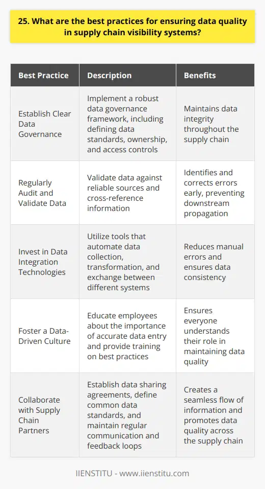 As a supply chain professional, Ive learned that ensuring data quality is crucial for visibility systems. Here are some best practices I follow: Establish Clear Data Governance Implementing a robust data governance framework is essential. This includes defining data standards, ownership, and access controls. Clear policies and procedures help maintain data integrity throughout the supply chain. Regularly Audit and Validate Data I believe in the importance of regular data audits. This means validating data against reliable sources and cross-referencing information. Identifying and correcting errors early prevents them from propagating downstream. Invest in Data Integration Technologies Having worked with various supply chain systems, Ive seen the benefits of data integration technologies firsthand. These tools automate data collection, transformation, and exchange between different systems. They help reduce manual errors and ensure data consistency. Foster a Data-Driven Culture Encouraging a data-driven culture is key. This means educating employees about the importance of accurate data entry and providing training on best practices. When everyone understands their role in maintaining data quality, the entire supply chain benefits. Collaborate with Supply Chain Partners Ive learned that collaborating with supply chain partners is crucial for ensuring data quality. Establishing data sharing agreements and defining common data standards helps create a seamless flow of information. Regular communication and feedback loops are also important. By following these best practices, I believe we can achieve high levels of data quality in our supply chain visibility systems. It requires ongoing effort and collaboration, but the benefits are well worth it.