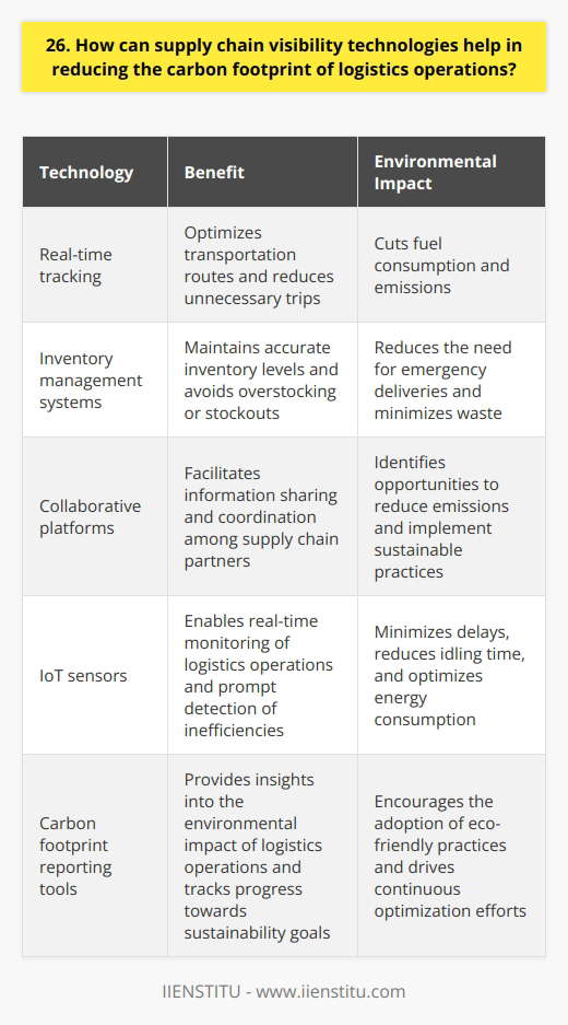 Supply chain visibility technologies can significantly reduce the carbon footprint of logistics operations in several ways. By providing real-time data on the location and status of goods, these technologies enable companies to optimize their transportation routes and reduce unnecessary trips, thereby cutting fuel consumption and emissions. Improved Inventory Management With enhanced visibility, businesses can maintain accurate inventory levels and avoid overstocking or stockouts. This reduces the need for emergency deliveries and minimizes waste, both of which contribute to a lower carbon footprint. Efficient Resource Utilization Supply chain visibility allows companies to make informed decisions about resource allocation. They can consolidate shipments, maximize container space, and choose the most eco-friendly transportation modes, such as rail or sea, whenever possible. Collaboration and Information Sharing These technologies facilitate collaboration among supply chain partners, enabling them to share information and coordinate their efforts. By working together, they can identify opportunities to reduce emissions and implement sustainable practices across the entire supply chain. Real-time Monitoring and Adjustment Real-time monitoring of logistics operations helps detect inefficiencies and bottlenecks promptly. Companies can then make immediate adjustments to minimize delays, reduce idling time, and optimize energy consumption. Promoting Sustainable Practices Visibility technologies also provide valuable insights into the environmental impact of logistics operations. By measuring and reporting on carbon emissions, companies can set sustainability goals, track progress, and identify areas for improvement. This transparency encourages the adoption of eco-friendly practices and drives continuous optimization efforts. In my experience, implementing supply chain visibility technologies has led to significant reductions in our companys carbon footprint. Weve been able to streamline our operations, reduce waste, and make more informed decisions about transportation and resource allocation. Its a win-win situation – were not only saving costs but also contributing to a greener future.