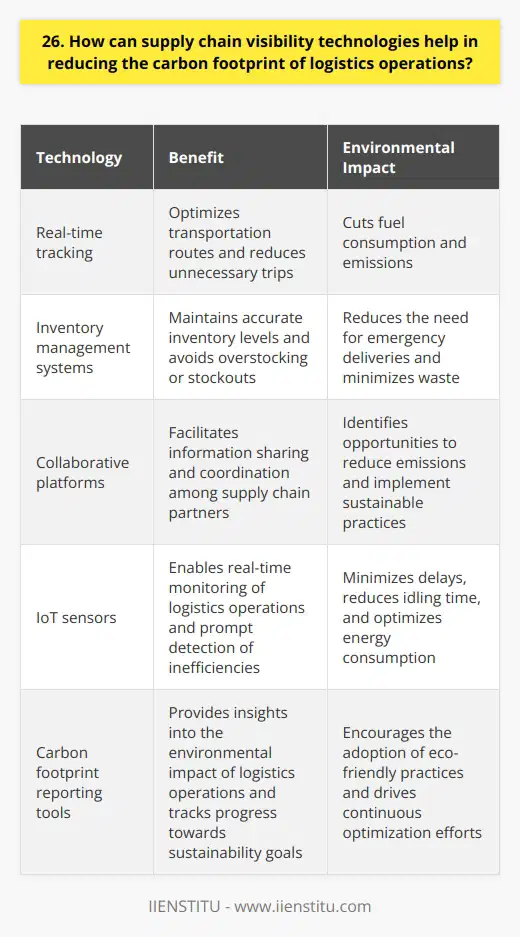 Supply chain visibility technologies can significantly reduce the carbon footprint of logistics operations in several ways. By providing real-time data on the location and status of goods, these technologies enable companies to optimize their transportation routes and reduce unnecessary trips, thereby cutting fuel consumption and emissions. Improved Inventory Management With enhanced visibility, businesses can maintain accurate inventory levels and avoid overstocking or stockouts. This reduces the need for emergency deliveries and minimizes waste, both of which contribute to a lower carbon footprint. Efficient Resource Utilization Supply chain visibility allows companies to make informed decisions about resource allocation. They can consolidate shipments, maximize container space, and choose the most eco-friendly transportation modes, such as rail or sea, whenever possible. Collaboration and Information Sharing These technologies facilitate collaboration among supply chain partners, enabling them to share information and coordinate their efforts. By working together, they can identify opportunities to reduce emissions and implement sustainable practices across the entire supply chain. Real-time Monitoring and Adjustment Real-time monitoring of logistics operations helps detect inefficiencies and bottlenecks promptly. Companies can then make immediate adjustments to minimize delays, reduce idling time, and optimize energy consumption. Promoting Sustainable Practices Visibility technologies also provide valuable insights into the environmental impact of logistics operations. By measuring and reporting on carbon emissions, companies can set sustainability goals, track progress, and identify areas for improvement. This transparency encourages the adoption of eco-friendly practices and drives continuous optimization efforts. In my experience, implementing supply chain visibility technologies has led to significant reductions in our companys carbon footprint. Weve been able to streamline our operations, reduce waste, and make more informed decisions about transportation and resource allocation. Its a win-win situation – were not only saving costs but also contributing to a greener future.