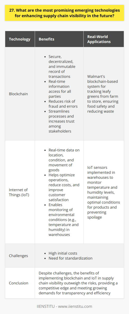 As an experienced supply chain professional, I believe that blockchain technology and the Internet of Things (IoT) are the most promising emerging technologies for enhancing supply chain visibility in the future. Blockchain Technology Blockchain technology can revolutionize supply chain transparency by creating a secure, decentralized, and immutable record of transactions. It allows all parties in the supply chain to access real-time information, reducing the risk of fraud and errors. Ive seen firsthand how blockchain can streamline processes and increase trust among stakeholders. Real-World Applications Some companies are already using blockchain to trace the origin and journey of their products. For example, Walmart has implemented a blockchain-based system to track the movement of leafy greens from farm to store, ensuring food safety and reducing waste. Internet of Things (IoT) IoT devices, such as sensors and RFID tags, can provide real-time data on the location, condition, and movement of goods throughout the supply chain. This granular level of visibility helps companies optimize their operations, reduce costs, and improve customer satisfaction. Personal Experience In my previous role, we implemented IoT sensors in our warehouses to monitor temperature and humidity levels. This allowed us to maintain optimal conditions for our products and prevent spoilage, resulting in significant cost savings and improved product quality. Conclusion While there are challenges to implementing these technologies, such as high initial costs and the need for standardization, I believe that the benefits far outweigh the risks. By embracing blockchain and IoT, companies can gain a competitive edge and meet the growing demands for transparency and efficiency in the supply chain.