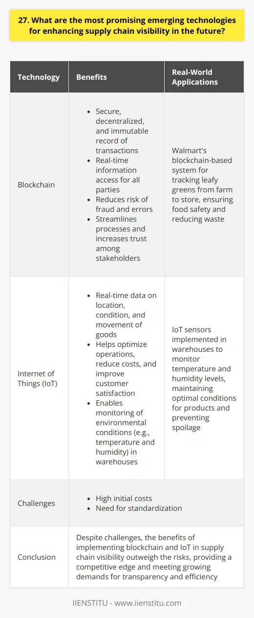 As an experienced supply chain professional, I believe that blockchain technology and the Internet of Things (IoT) are the most promising emerging technologies for enhancing supply chain visibility in the future. Blockchain Technology Blockchain technology can revolutionize supply chain transparency by creating a secure, decentralized, and immutable record of transactions. It allows all parties in the supply chain to access real-time information, reducing the risk of fraud and errors. Ive seen firsthand how blockchain can streamline processes and increase trust among stakeholders. Real-World Applications Some companies are already using blockchain to trace the origin and journey of their products. For example, Walmart has implemented a blockchain-based system to track the movement of leafy greens from farm to store, ensuring food safety and reducing waste. Internet of Things (IoT) IoT devices, such as sensors and RFID tags, can provide real-time data on the location, condition, and movement of goods throughout the supply chain. This granular level of visibility helps companies optimize their operations, reduce costs, and improve customer satisfaction. Personal Experience In my previous role, we implemented IoT sensors in our warehouses to monitor temperature and humidity levels. This allowed us to maintain optimal conditions for our products and prevent spoilage, resulting in significant cost savings and improved product quality. Conclusion While there are challenges to implementing these technologies, such as high initial costs and the need for standardization, I believe that the benefits far outweigh the risks. By embracing blockchain and IoT, companies can gain a competitive edge and meet the growing demands for transparency and efficiency in the supply chain.