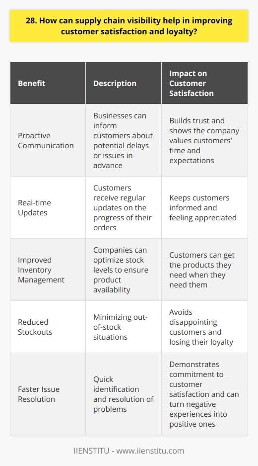 Supply chain visibility is crucial for improving customer satisfaction and loyalty. When companies have a clear view of their supply chain, they can better anticipate and respond to potential issues that may impact customers. Proactive Communication With enhanced visibility, businesses can proactively communicate with customers about potential delays or issues. This transparency builds trust and shows that the company values their customers time and expectations. Real-time Updates I remember a time when I ordered a product online and received regular updates on its progress. From the moment it left the warehouse to when it arrived at my doorstep, I felt informed and appreciated as a customer. Improved Inventory Management Supply chain visibility also enables better inventory management. Companies can optimize their stock levels to ensure they have the right products available when customers need them. Reduced Stockouts Theres nothing more frustrating than placing an order only to find out the item is out of stock. By minimizing stockouts, businesses can avoid disappointing customers and losing their loyalty. Faster Issue Resolution When problems do arise, supply chain visibility allows companies to quickly identify and resolve them. This swift action demonstrates a commitment to customer satisfaction and can turn a negative experience into a positive one. In my opinion, investing in supply chain visibility is a smart move for any business that wants to prioritize customer satisfaction and loyalty. By keeping customers informed, managing inventory effectively, and resolving issues promptly, companies can build lasting relationships with their customers.