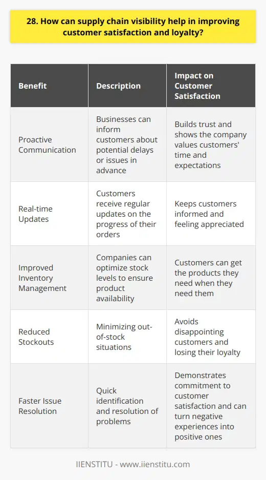Supply chain visibility is crucial for improving customer satisfaction and loyalty. When companies have a clear view of their supply chain, they can better anticipate and respond to potential issues that may impact customers. Proactive Communication With enhanced visibility, businesses can proactively communicate with customers about potential delays or issues. This transparency builds trust and shows that the company values their customers time and expectations. Real-time Updates I remember a time when I ordered a product online and received regular updates on its progress. From the moment it left the warehouse to when it arrived at my doorstep, I felt informed and appreciated as a customer. Improved Inventory Management Supply chain visibility also enables better inventory management. Companies can optimize their stock levels to ensure they have the right products available when customers need them. Reduced Stockouts Theres nothing more frustrating than placing an order only to find out the item is out of stock. By minimizing stockouts, businesses can avoid disappointing customers and losing their loyalty. Faster Issue Resolution When problems do arise, supply chain visibility allows companies to quickly identify and resolve them. This swift action demonstrates a commitment to customer satisfaction and can turn a negative experience into a positive one. In my opinion, investing in supply chain visibility is a smart move for any business that wants to prioritize customer satisfaction and loyalty. By keeping customers informed, managing inventory effectively, and resolving issues promptly, companies can build lasting relationships with their customers.