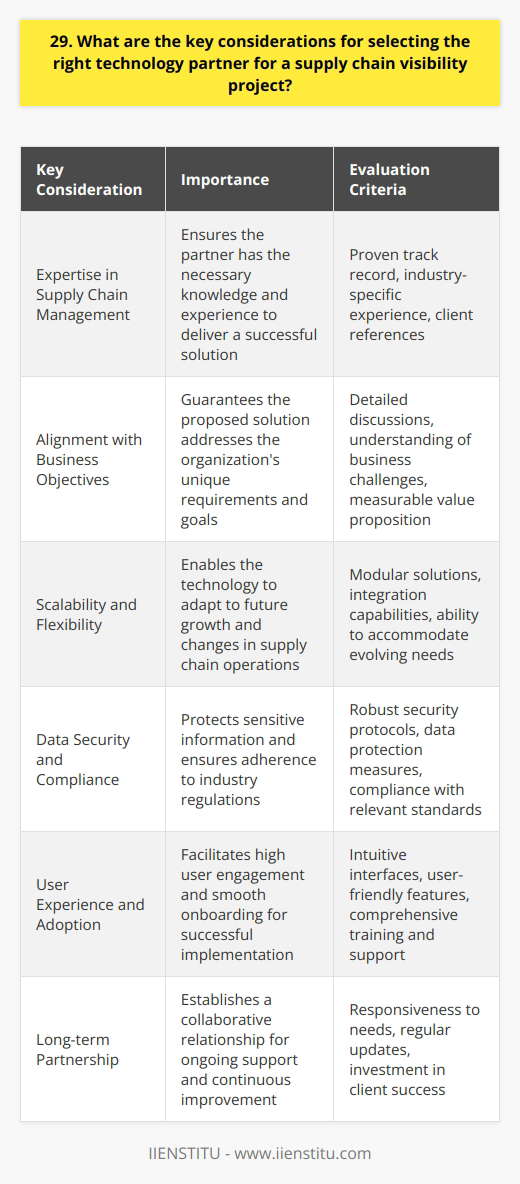 When selecting a technology partner for a supply chain visibility project, I consider several key factors. First and foremost, I look for a partner with deep expertise in supply chain management and visibility solutions. They should have a proven track record of successful implementations in similar industries. Alignment with Business Objectives The partner must understand our specific business objectives and challenges. They should propose a solution that aligns with our goals and delivers measurable value. I engage in detailed discussions to ensure they grasp our unique requirements. Scalability and Flexibility Supply chain needs evolve, so the chosen technology should be scalable and adaptable. I assess the partners ability to accommodate future growth and changes in our operations. Modular solutions that can integrate with existing systems are preferable. Data Security and Compliance Data security is paramount in supply chain visibility. I thoroughly evaluate the partners data protection measures and compliance with relevant regulations. They must have robust security protocols and adhere to industry standards. User Experience and Adoption The success of a visibility project hinges on user adoption. I prioritize partners who offer intuitive interfaces and user-friendly features. They should provide comprehensive training and support to ensure smooth onboarding and high user engagement. Long-term Partnership I view the technology partner as a long-term collaborator. I seek a partner who is committed to ongoing support, regular updates, and continuous improvement. They should be responsive to our needs and invested in our success. Ultimately, selecting the right technology partner requires careful consideration of expertise, alignment, scalability, security, user experience, and long-term commitment. By thoroughly evaluating these factors, we can make an informed decision that drives supply chain visibility and delivers lasting value to our organization.