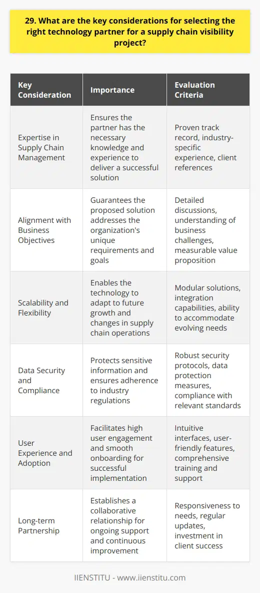 When selecting a technology partner for a supply chain visibility project, I consider several key factors. First and foremost, I look for a partner with deep expertise in supply chain management and visibility solutions. They should have a proven track record of successful implementations in similar industries. Alignment with Business Objectives The partner must understand our specific business objectives and challenges. They should propose a solution that aligns with our goals and delivers measurable value. I engage in detailed discussions to ensure they grasp our unique requirements. Scalability and Flexibility Supply chain needs evolve, so the chosen technology should be scalable and adaptable. I assess the partners ability to accommodate future growth and changes in our operations. Modular solutions that can integrate with existing systems are preferable. Data Security and Compliance Data security is paramount in supply chain visibility. I thoroughly evaluate the partners data protection measures and compliance with relevant regulations. They must have robust security protocols and adhere to industry standards. User Experience and Adoption The success of a visibility project hinges on user adoption. I prioritize partners who offer intuitive interfaces and user-friendly features. They should provide comprehensive training and support to ensure smooth onboarding and high user engagement. Long-term Partnership I view the technology partner as a long-term collaborator. I seek a partner who is committed to ongoing support, regular updates, and continuous improvement. They should be responsive to our needs and invested in our success. Ultimately, selecting the right technology partner requires careful consideration of expertise, alignment, scalability, security, user experience, and long-term commitment. By thoroughly evaluating these factors, we can make an informed decision that drives supply chain visibility and delivers lasting value to our organization.