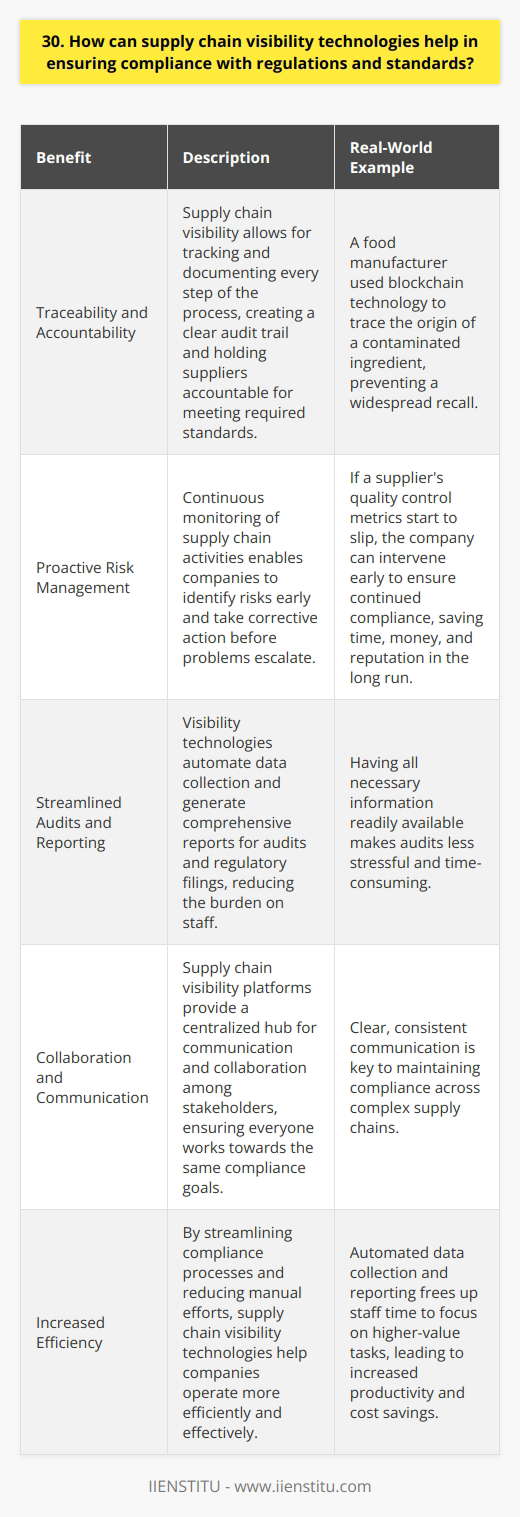 Supply chain visibility technologies can help ensure compliance with regulations and standards in several ways. Ive seen firsthand how these tools provide real-time data on product sourcing, manufacturing processes, and transportation. This level of transparency allows companies to quickly identify and address any potential compliance issues. Traceability and Accountability With supply chain visibility, every step of the process is tracked and documented. This creates a clear audit trail and helps hold suppliers accountable for meeting required standards. I remember a case where a food manufacturer used blockchain technology to trace the origin of a contaminated ingredient, preventing a widespread recall. Proactive Risk Management By continuously monitoring supply chain activities, companies can proactively identify risks and take corrective action before problems escalate. For example, if a suppliers quality control metrics start to slip, the company can intervene early to ensure continued compliance. Ive seen how this proactive approach saves time, money, and reputation in the long run. Streamlined Audits and Reporting Visibility technologies automate data collection and generate comprehensive reports for audits and regulatory filings. This streamlines the compliance process and reduces the burden on staff. In my experience, having all the necessary information readily available makes audits much less stressful and time-consuming. Collaboration and Communication Supply chain visibility platforms provide a centralized hub for communication and collaboration among stakeholders. This ensures everyone is working towards the same compliance goals and can quickly address any issues that arise. Ive found that clear, consistent communication is key to maintaining compliance across complex supply chains. In conclusion, supply chain visibility technologies are essential tools for ensuring compliance in todays fast-paced, globalized business environment. By providing traceability, proactive risk management, streamlined reporting, and enhanced collaboration, these solutions help companies navigate the ever-changing landscape of regulations and standards with confidence.