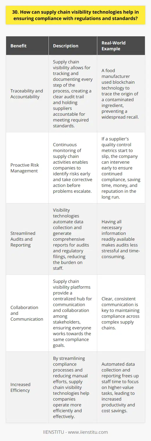 Supply chain visibility technologies can help ensure compliance with regulations and standards in several ways. Ive seen firsthand how these tools provide real-time data on product sourcing, manufacturing processes, and transportation. This level of transparency allows companies to quickly identify and address any potential compliance issues. Traceability and Accountability With supply chain visibility, every step of the process is tracked and documented. This creates a clear audit trail and helps hold suppliers accountable for meeting required standards. I remember a case where a food manufacturer used blockchain technology to trace the origin of a contaminated ingredient, preventing a widespread recall. Proactive Risk Management By continuously monitoring supply chain activities, companies can proactively identify risks and take corrective action before problems escalate. For example, if a suppliers quality control metrics start to slip, the company can intervene early to ensure continued compliance. Ive seen how this proactive approach saves time, money, and reputation in the long run. Streamlined Audits and Reporting Visibility technologies automate data collection and generate comprehensive reports for audits and regulatory filings. This streamlines the compliance process and reduces the burden on staff. In my experience, having all the necessary information readily available makes audits much less stressful and time-consuming. Collaboration and Communication Supply chain visibility platforms provide a centralized hub for communication and collaboration among stakeholders. This ensures everyone is working towards the same compliance goals and can quickly address any issues that arise. Ive found that clear, consistent communication is key to maintaining compliance across complex supply chains. In conclusion, supply chain visibility technologies are essential tools for ensuring compliance in todays fast-paced, globalized business environment. By providing traceability, proactive risk management, streamlined reporting, and enhanced collaboration, these solutions help companies navigate the ever-changing landscape of regulations and standards with confidence.