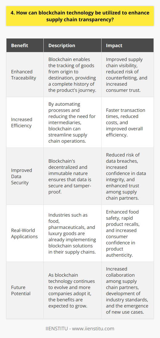 Blockchain technology can significantly improve supply chain transparency by providing a secure, decentralized, and immutable record of transactions. This innovative approach enables real-time tracking of goods from origin to destination, enhancing visibility and accountability throughout the supply chain. Benefits of Blockchain in Supply Chain Management By leveraging blockchain, companies can gain several advantages in their supply chain operations: Real-World Applications Several industries have already begun exploring the potential of blockchain in their supply chains. For example, in the food industry, companies like Walmart and Nestlé have implemented blockchain solutions to enhance food safety and enable rapid product recalls when necessary. By tracking products from farm to store shelf, they can quickly identify and address any issues that arise. Overcoming Challenges While blockchain offers numerous benefits, there are still some challenges to overcome. These include the need for standardization, the development of user-friendly interfaces, and the integration with existing systems. However, as more companies adopt blockchain and collaborate on solutions, these challenges are likely to be addressed in the near future. In conclusion, blockchain technology has the potential to revolutionize supply chain transparency by providing a secure, transparent, and efficient means of tracking goods from source to consumer. As the technology continues to evolve, we can expect to see more companies leveraging its benefits to gain a competitive edge in their respective industries.