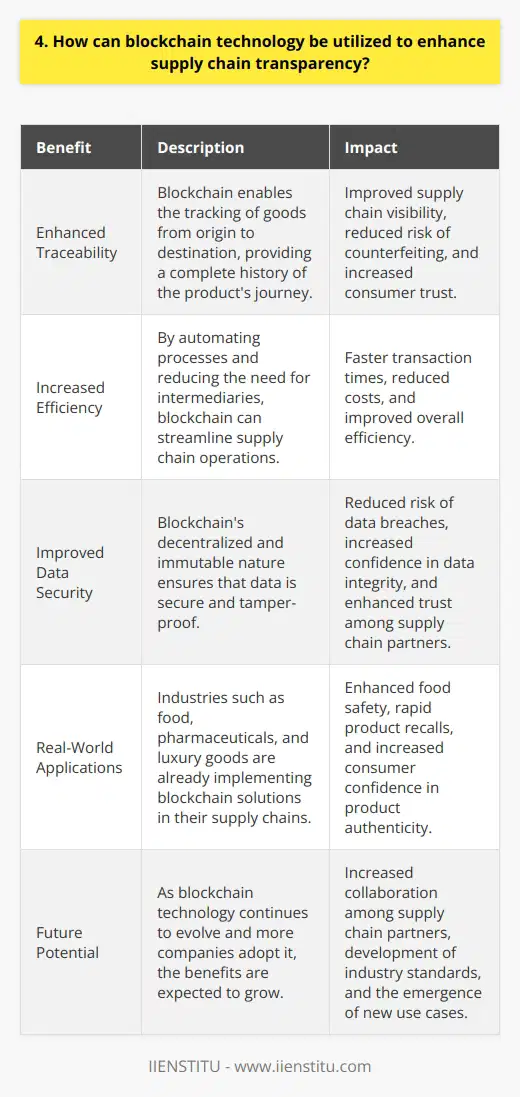 Blockchain technology can significantly improve supply chain transparency by providing a secure, decentralized, and immutable record of transactions. This innovative approach enables real-time tracking of goods from origin to destination, enhancing visibility and accountability throughout the supply chain. Benefits of Blockchain in Supply Chain Management By leveraging blockchain, companies can gain several advantages in their supply chain operations: Real-World Applications Several industries have already begun exploring the potential of blockchain in their supply chains. For example, in the food industry, companies like Walmart and Nestlé have implemented blockchain solutions to enhance food safety and enable rapid product recalls when necessary. By tracking products from farm to store shelf, they can quickly identify and address any issues that arise. Overcoming Challenges While blockchain offers numerous benefits, there are still some challenges to overcome. These include the need for standardization, the development of user-friendly interfaces, and the integration with existing systems. However, as more companies adopt blockchain and collaborate on solutions, these challenges are likely to be addressed in the near future. In conclusion, blockchain technology has the potential to revolutionize supply chain transparency by providing a secure, transparent, and efficient means of tracking goods from source to consumer. As the technology continues to evolve, we can expect to see more companies leveraging its benefits to gain a competitive edge in their respective industries.