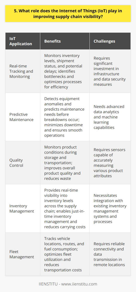 The Internet of Things (IoT) has revolutionized supply chain visibility in recent years. By connecting devices and sensors throughout the supply chain, IoT enables real-time data collection and analysis. Real-time Tracking and Monitoring IoT devices can track goods from production to delivery. This allows companies to monitor inventory levels, shipment status, and potential delays. Real-time data helps identify bottlenecks and optimize processes for efficiency. Example from Personal Experience In my previous job, we implemented IoT sensors on our delivery trucks. It was incredible to see the live updates on package locations and estimated arrival times. This information helped us communicate better with customers and plan our operations more effectively. Predictive Maintenance and Quality Control IoT sensors can detect equipment anomalies and predict maintenance needs before breakdowns occur. This minimizes downtime and ensures smooth operations. Quality control also improves by monitoring product conditions during storage and transportation. My Thoughts on IoTs Potential I believe weve only scratched the surface of what IoT can do for supply chains. As technology advances, well see even more granular data and predictive capabilities. Its an exciting time to be in this field! Of course, implementing IoT isnt without challenges. It requires significant investment in infrastructure and data security measures. Companies must weigh the benefits against the costs and risks. The Future of Supply Chain Visibility Despite the challenges, Im optimistic about the future of IoT in supply chain management. As more companies adopt these technologies, well see increased collaboration and data sharing across industries. This will lead to more efficient, resilient, and sustainable supply chains. In conclusion, IoT is a game-changer for supply chain visibility. It enables real-time tracking, predictive maintenance, and quality control. While challenges exist, the benefits are too significant to ignore. Im excited to see how IoT continues to transform supply chains in the years ahead.