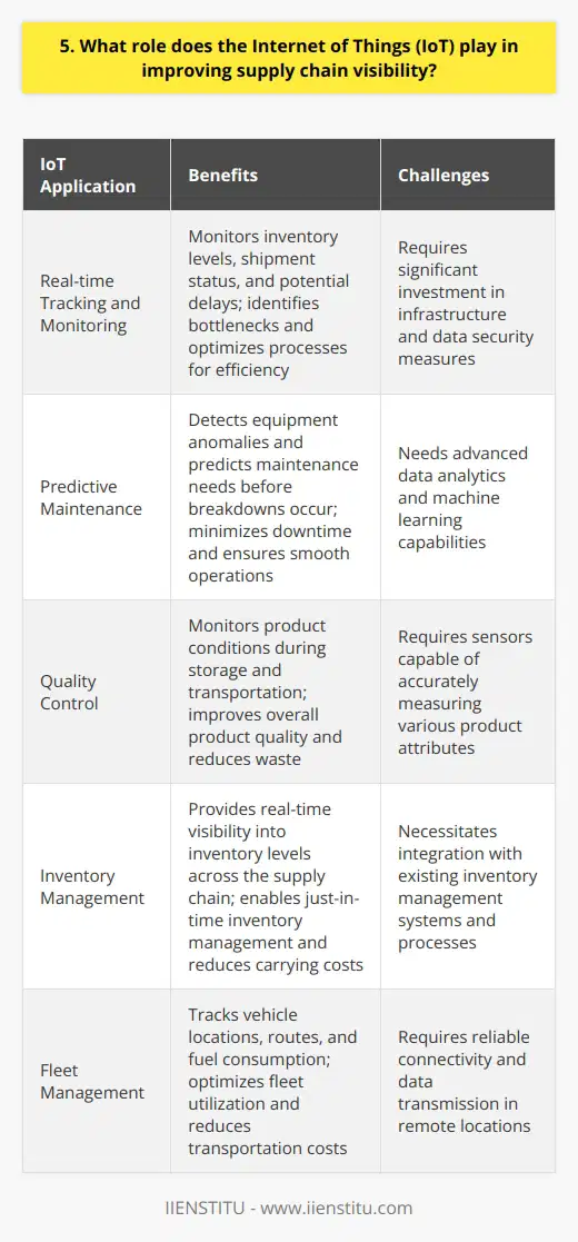 The Internet of Things (IoT) has revolutionized supply chain visibility in recent years. By connecting devices and sensors throughout the supply chain, IoT enables real-time data collection and analysis. Real-time Tracking and Monitoring IoT devices can track goods from production to delivery. This allows companies to monitor inventory levels, shipment status, and potential delays. Real-time data helps identify bottlenecks and optimize processes for efficiency. Example from Personal Experience In my previous job, we implemented IoT sensors on our delivery trucks. It was incredible to see the live updates on package locations and estimated arrival times. This information helped us communicate better with customers and plan our operations more effectively. Predictive Maintenance and Quality Control IoT sensors can detect equipment anomalies and predict maintenance needs before breakdowns occur. This minimizes downtime and ensures smooth operations. Quality control also improves by monitoring product conditions during storage and transportation. My Thoughts on IoTs Potential I believe weve only scratched the surface of what IoT can do for supply chains. As technology advances, well see even more granular data and predictive capabilities. Its an exciting time to be in this field! Of course, implementing IoT isnt without challenges. It requires significant investment in infrastructure and data security measures. Companies must weigh the benefits against the costs and risks. The Future of Supply Chain Visibility Despite the challenges, Im optimistic about the future of IoT in supply chain management. As more companies adopt these technologies, well see increased collaboration and data sharing across industries. This will lead to more efficient, resilient, and sustainable supply chains. In conclusion, IoT is a game-changer for supply chain visibility. It enables real-time tracking, predictive maintenance, and quality control. While challenges exist, the benefits are too significant to ignore. Im excited to see how IoT continues to transform supply chains in the years ahead.