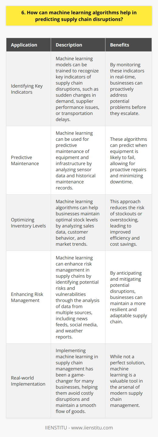 Machine learning algorithms can be a powerful tool in predicting supply chain disruptions. By analyzing vast amounts of historical data, these algorithms can identify patterns and anomalies that may indicate potential issues. Identifying Key Indicators Machine learning models can be trained to recognize key indicators of supply chain disruptions, such as sudden changes in demand, supplier performance issues, or transportation delays. By monitoring these indicators in real-time, businesses can proactively address potential problems before they escalate. Predictive Maintenance Machine learning can also be used for predictive maintenance of equipment and infrastructure. By analyzing sensor data and historical maintenance records, these algorithms can predict when equipment is likely to fail, allowing for proactive repairs and minimizing downtime. Optimizing Inventory Levels Another application of machine learning in supply chain management is optimizing inventory levels. By analyzing sales data, customer behavior, and market trends, these algorithms can help businesses maintain optimal stock levels, reducing the risk of stockouts or overstocking. Enhancing Risk Management Machine learning can enhance risk management in supply chains by identifying potential risks and vulnerabilities. By analyzing data from multiple sources, including news feeds, social media, and weather reports, these algorithms can help businesses anticipate and mitigate potential disruptions. In my experience, implementing machine learning in our supply chain management has been a game-changer. Its helped us avoid costly disruptions and maintain a smooth flow of goods. While its not a perfect solution, its definitely a valuable tool in our arsenal.