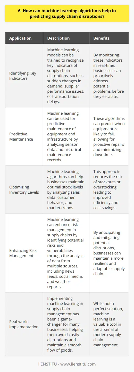 Machine learning algorithms can be a powerful tool in predicting supply chain disruptions. By analyzing vast amounts of historical data, these algorithms can identify patterns and anomalies that may indicate potential issues. Identifying Key Indicators Machine learning models can be trained to recognize key indicators of supply chain disruptions, such as sudden changes in demand, supplier performance issues, or transportation delays. By monitoring these indicators in real-time, businesses can proactively address potential problems before they escalate. Predictive Maintenance Machine learning can also be used for predictive maintenance of equipment and infrastructure. By analyzing sensor data and historical maintenance records, these algorithms can predict when equipment is likely to fail, allowing for proactive repairs and minimizing downtime. Optimizing Inventory Levels Another application of machine learning in supply chain management is optimizing inventory levels. By analyzing sales data, customer behavior, and market trends, these algorithms can help businesses maintain optimal stock levels, reducing the risk of stockouts or overstocking. Enhancing Risk Management Machine learning can enhance risk management in supply chains by identifying potential risks and vulnerabilities. By analyzing data from multiple sources, including news feeds, social media, and weather reports, these algorithms can help businesses anticipate and mitigate potential disruptions. In my experience, implementing machine learning in our supply chain management has been a game-changer. Its helped us avoid costly disruptions and maintain a smooth flow of goods. While its not a perfect solution, its definitely a valuable tool in our arsenal.