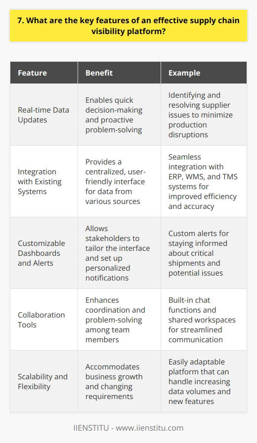 As someone who has worked extensively with supply chain management systems, I believe that an effective supply chain visibility platform should have several key features. <h3>Real-time Data Updates</h3> <p>First and foremost, the platform must provide real-time updates on inventory levels, shipment statuses, and any potential disruptions. This allows for quick decision-making and proactive problem-solving. I remember a time when our company faced a sudden shortage of raw materials due to a supplier issue. Thanks to our real-time visibility platform, we were able to identify the problem early on and find alternative sources, minimizing the impact on our production schedule. Integration with Existing Systems Another crucial aspect is seamless integration with existing ERP, WMS, and TMS systems. The platform should be able to pull data from various sources and present it in a centralized, user-friendly interface. When I was overseeing the implementation of a new visibility platform at my previous company, we made sure to prioritize integration capabilities. It made a world of difference in terms of efficiency and accuracy. Customizable Dashboards and Alerts Customizable dashboards and alerts are also essential. Different stakeholders have different information needs, so the ability to tailor the interface and set up personalized notifications is invaluable. I cant tell you how many times Ive relied on custom alerts to stay on top of critical shipments and potential issues. Collaboration Tools Finally, I believe that a strong visibility platform should include collaboration tools. Supply chain management is a team effort, and having the ability to communicate and share information within the platform can greatly enhance coordination and problem-solving. Ive seen firsthand how built-in chat functions and shared workspaces can streamline communication and keep everyone on the same page. In conclusion, an effective supply chain visibility platform is a game-changer for any company looking to optimize its operations. By providing real-time data, seamless integration, customization options, and collaboration tools, these platforms empower teams to make informed decisions, respond quickly to challenges, and ultimately deliver better results.