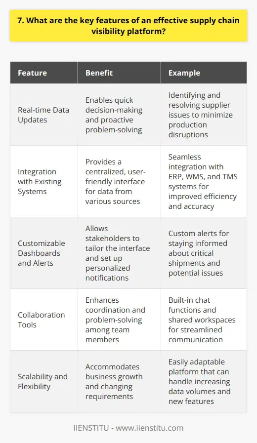 As someone who has worked extensively with supply chain management systems, I believe that an effective supply chain visibility platform should have several key features. <h3>Real-time Data Updates</h3> <p>First and foremost, the platform must provide real-time updates on inventory levels, shipment statuses, and any potential disruptions. This allows for quick decision-making and proactive problem-solving. I remember a time when our company faced a sudden shortage of raw materials due to a supplier issue. Thanks to our real-time visibility platform, we were able to identify the problem early on and find alternative sources, minimizing the impact on our production schedule. Integration with Existing Systems Another crucial aspect is seamless integration with existing ERP, WMS, and TMS systems. The platform should be able to pull data from various sources and present it in a centralized, user-friendly interface. When I was overseeing the implementation of a new visibility platform at my previous company, we made sure to prioritize integration capabilities. It made a world of difference in terms of efficiency and accuracy. Customizable Dashboards and Alerts Customizable dashboards and alerts are also essential. Different stakeholders have different information needs, so the ability to tailor the interface and set up personalized notifications is invaluable. I cant tell you how many times Ive relied on custom alerts to stay on top of critical shipments and potential issues. Collaboration Tools Finally, I believe that a strong visibility platform should include collaboration tools. Supply chain management is a team effort, and having the ability to communicate and share information within the platform can greatly enhance coordination and problem-solving. Ive seen firsthand how built-in chat functions and shared workspaces can streamline communication and keep everyone on the same page. In conclusion, an effective supply chain visibility platform is a game-changer for any company looking to optimize its operations. By providing real-time data, seamless integration, customization options, and collaboration tools, these platforms empower teams to make informed decisions, respond quickly to challenges, and ultimately deliver better results.