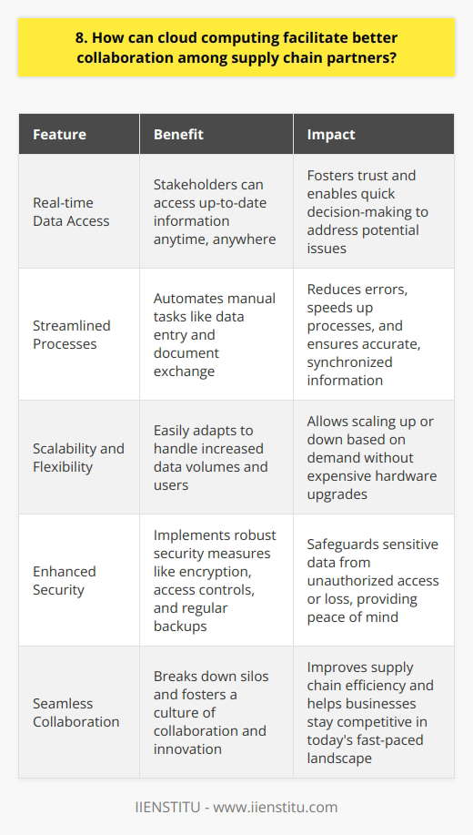 Cloud computing revolutionizes collaboration among supply chain partners. It provides a centralized platform for seamless data sharing and communication. Real-time Data Access With cloud-based systems, all stakeholders can access up-to-date inventory levels, order statuses, and delivery schedules anytime, anywhere. This transparency fosters trust and enables quick decision-making to address potential issues before they escalate. Streamlined Processes Cloud computing automates manual tasks like data entry and document exchange. It reduces errors and speeds up processes, ensuring everyone works with accurate, synchronized information. Automated notifications keep partners informed of critical updates. Scalability and Flexibility As your business grows, cloud solutions easily adapt to handle increased data volumes and users. You can scale up or down based on demand, without investing in expensive hardware upgrades. Enhanced Security Cloud providers implement robust security measures to protect sensitive data. Encryption, access controls, and regular backups safeguard information from unauthorized access or loss, giving partners peace of mind. In my experience, transitioning to a cloud-based system drastically improved our supply chain efficiency. We could collaborate seamlessly with vendors and customers, resolving issues faster than ever. The real-time visibility into our operations was a game-changer. While adopting new technology can be daunting, the long-term benefits are undeniable. Cloud computing breaks down silos, fostering a culture of collaboration and innovation. Its an essential tool for staying competitive in todays fast-paced business landscape.