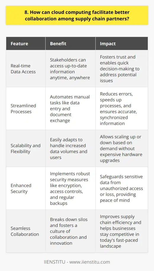 Cloud computing revolutionizes collaboration among supply chain partners. It provides a centralized platform for seamless data sharing and communication. Real-time Data Access With cloud-based systems, all stakeholders can access up-to-date inventory levels, order statuses, and delivery schedules anytime, anywhere. This transparency fosters trust and enables quick decision-making to address potential issues before they escalate. Streamlined Processes Cloud computing automates manual tasks like data entry and document exchange. It reduces errors and speeds up processes, ensuring everyone works with accurate, synchronized information. Automated notifications keep partners informed of critical updates. Scalability and Flexibility As your business grows, cloud solutions easily adapt to handle increased data volumes and users. You can scale up or down based on demand, without investing in expensive hardware upgrades. Enhanced Security Cloud providers implement robust security measures to protect sensitive data. Encryption, access controls, and regular backups safeguard information from unauthorized access or loss, giving partners peace of mind. In my experience, transitioning to a cloud-based system drastically improved our supply chain efficiency. We could collaborate seamlessly with vendors and customers, resolving issues faster than ever. The real-time visibility into our operations was a game-changer. While adopting new technology can be daunting, the long-term benefits are undeniable. Cloud computing breaks down silos, fostering a culture of collaboration and innovation. Its an essential tool for staying competitive in todays fast-paced business landscape.