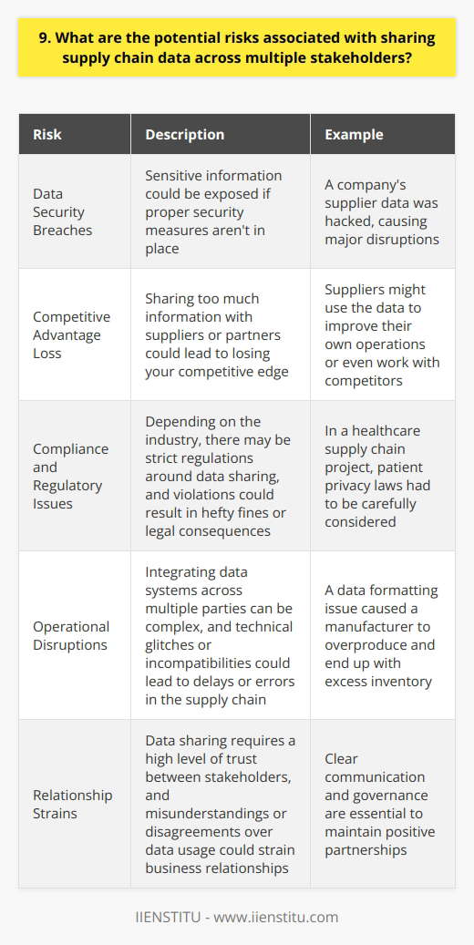 When sharing supply chain data across multiple stakeholders, there are several potential risks to consider: Data Security Breaches One of the biggest risks is the possibility of data breaches. Sensitive information could be exposed if proper security measures arent in place. I once worked with a company that had their supplier data hacked, and it caused major disruptions. Competitive Advantage Loss Sharing too much information with suppliers or partners could lead to losing your competitive edge. They might use the data to improve their own operations or even work with your competitors. Its a delicate balance between collaboration and protecting your business interests. Compliance and Regulatory Issues Depending on your industry, there may be strict regulations around data sharing. Violations could result in hefty fines or legal consequences. When I was involved in a healthcare supply chain project, we had to be extremely careful about patient privacy laws. Operational Disruptions Integrating data systems across multiple parties can be complex. Any technical glitches or incompatibilities could lead to delays or errors in the supply chain. I remember a case where a data formatting issue caused a manufacturer to overproduce and end up with excess inventory. Relationship Strains Data sharing requires a high level of trust between stakeholders. Misunderstandings or disagreements over data usage could strain business relationships. Clear communication and governance are essential to maintain positive partnerships. While there are risks involved, I believe that carefully planned data sharing can ultimately lead to a more efficient and resilient supply chain. Its all about finding the right balance and putting appropriate safeguards in place.