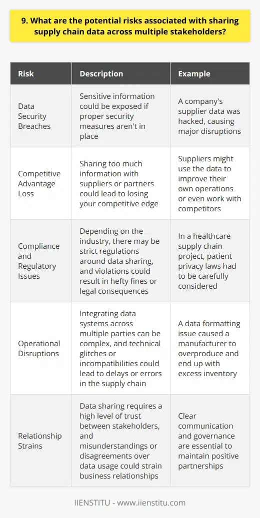 When sharing supply chain data across multiple stakeholders, there are several potential risks to consider: Data Security Breaches One of the biggest risks is the possibility of data breaches. Sensitive information could be exposed if proper security measures arent in place. I once worked with a company that had their supplier data hacked, and it caused major disruptions. Competitive Advantage Loss Sharing too much information with suppliers or partners could lead to losing your competitive edge. They might use the data to improve their own operations or even work with your competitors. Its a delicate balance between collaboration and protecting your business interests. Compliance and Regulatory Issues Depending on your industry, there may be strict regulations around data sharing. Violations could result in hefty fines or legal consequences. When I was involved in a healthcare supply chain project, we had to be extremely careful about patient privacy laws. Operational Disruptions Integrating data systems across multiple parties can be complex. Any technical glitches or incompatibilities could lead to delays or errors in the supply chain. I remember a case where a data formatting issue caused a manufacturer to overproduce and end up with excess inventory. Relationship Strains Data sharing requires a high level of trust between stakeholders. Misunderstandings or disagreements over data usage could strain business relationships. Clear communication and governance are essential to maintain positive partnerships. While there are risks involved, I believe that carefully planned data sharing can ultimately lead to a more efficient and resilient supply chain. Its all about finding the right balance and putting appropriate safeguards in place.