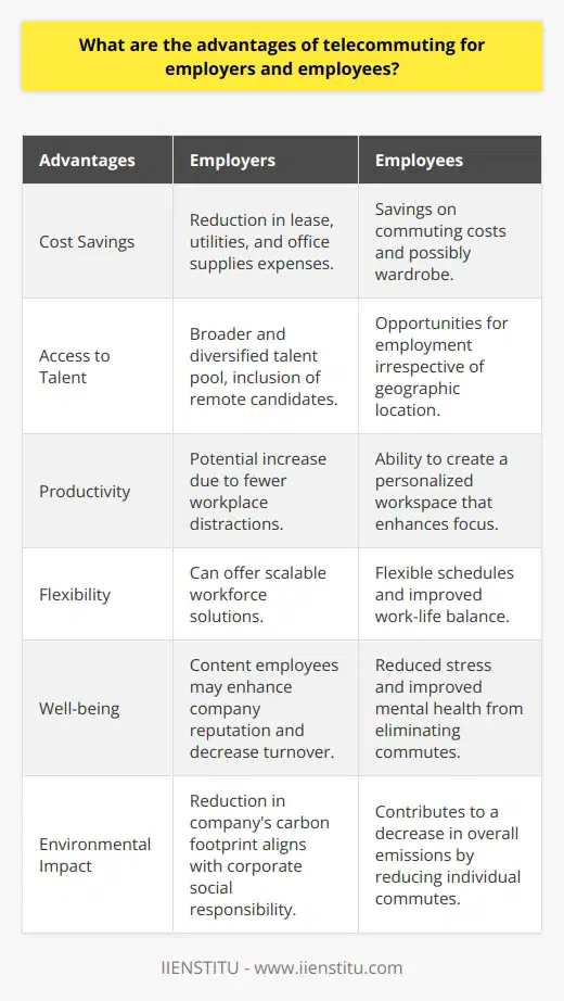 Telecommuting, the practice of working from a location outside the conventional office environment, often from home, has gained significant traction in various industries. This shift, propelled by advances in technology and communication tools, offers numerous advantages for employers and employees, some of which are less commonly discussed but equally important.For employers, one of the most immediate benefits is the substantial reduction in overhead costs. Without the need for large office spaces to accommodate their teams, companies can save on lease expenses, utility bills, and office supplies. Similarly, there's often less need for high-end facilities, such as boardrooms or cafeterias, which can result in further financial savings.Furthermore, employers gain access to a broader and more diversified talent pool by embracing telecommuting. Companies are no longer geographically constrained when hiring, and this can lead to the inclusion of candidates who may provide fresh perspectives or specialized skills not easily found in the company's immediate area. What's more, by accommodating employees with disabilities who may prefer or require a home work environment, employers can enhance diversity and compliance with equality legislation.Productivity is another aspect where employers stand to benefit. Although opinions are divided, numerous studies suggest that telecommuting can lead to an uptick in productivity. This can be attributed to fewer office distractions, reduced commuter stress, and the ability to create a personalized workspace that may enhance focus and output.Turning to the advantages for employees, perhaps the most evident is the increased flexibility. Workers can often set their own schedules, manage their workload more autonomously, and create a healthier work-life balance. For professionals with caregiving responsibilities or those who engage in continuing education, telecommuting can be especially valuable.Telecommuting can also contribute to improved well-being. Employees save time and money by eliminating commutes, and this can lead to lower stress levels and a better state of mental health. With the rising popularity of wellness programs and initiatives, telecommuting can be an integral part of fostering a culture of health.From an environmental standpoint, telecommuting can have a significantly positive impact. With fewer commuters on the roads, there's a corresponding decrease in traffic congestion and automobile emissions. Remote work can thus be a pillar of a company's corporate social responsibility strategy, demonstrating a commitment to sustainability.However, instituting a telecommuting program requires deliberate structuring and clear guidelines. Issues such as cybersecurity, data protection, employee engagement, and maintaining company culture need to be addressed. Organizations like IIENSTITU often offer resources or courses to help employers navigate these challenges, ensuring they maximize the benefits while sidestepping the pitfalls.In conclusion, telecommuting offers a host of advantages for employers and employees that extend well beyond simple conveniences. It reduces costs and environmental impact, enhances productivity, and promotes better work-life balance. As this way of working continues to evolve, it's essential for companies to develop strategic approaches that capitalize on its advantages while supporting their unique organizational goals and maintaining operational integrity.