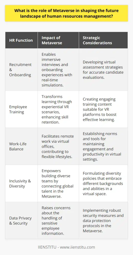 The Metaverse, a term that conjures up images of sprawling digital universes, is not merely a concept from science fiction. It is swiftly becoming an integral part of the business world, particularly within the realm of human resources management (HRM). This fusion of virtual reality (VR), augmented reality (AR), and the internet is reshaping how HR departments attract, train, and retain employees.Recruitment and Onboarding ReinventedIn the realm of hiring and onboarding, the Metaverse is a game-changer. Traditional face-to-face interviews and onboarding sessions are undergoing a digital transformation, providing a unique, immersive experience for both employers and job candidates. Metaverse platforms facilitate a more nuanced assessment of a candidate's capabilities and fit for a role through real-time simulations and interactive environments that mirror actual workplace scenarios. This not only levels the playing field for candidates worldwide but also introduces an element of excitement and modernity into the employment journey.Elevating Employee TrainingThe Metaverse's role in employee training and development cannot be overstated. It offers a captivating alternative to static learning materials and classroom settings. Imagine, instead of reading about a procedure in a manual or watching a video, an employee could practice the procedure in a virtual space with real-time feedback and instruction. Such experiential learning could revolutionize retention rates and the mastery of new skills, ultimately bolstering workplace efficiency and innovation. Work-Life Balance in the Digital AgeMoreover, the Metaverse opens doors to hybrid and fully virtual work arrangements that align with modern expectations of work-life balance. With the aid of a VR headset, employees can enter a virtual office from anywhere in the world, eliminating long commutes and allowing for a more flexible lifestyle. While this can create a more satisfying work experience, it also offers HR managers a unique opportunity to reimagine workplace culture and employee engagement in a digital-first era.Championing Inclusivity and DiversityThe borderless nature of the Metaverse inherently supports inclusivity and diversity within organizations. This virtual environment allows companies to tap into global talent pools and create teams composed of varied backgrounds and perspectives, enriching the collective intelligence and cultural richness of a workplace. Inclusivity in the Metaverse extends beyond cultural diversity to also include individuals with physical disabilities, who may find virtual environments more accommodating than certain physical workspaces.Navigating the ChallengesNevertheless, adopting the Metaverse in HRM is not without challenges. Data privacy and security emerge as prominent concerns, necessitating comprehensive strategies to protect sensitive employee information. Ensuring that the Metaverse does not contribute to digital fatigue or a sense of isolation among employees also plays a crucial role in its successful integration into HR practices.In summation, the Metaverse stands at the forefront of HR innovation, influencing recruitment, training, and corporate culture. If navigated thoughtfully, it bears the potential to significantly enrich the employee experience and set the stage for a new era in human resources management, all while aligning with the changing dynamics of work in the digital age.