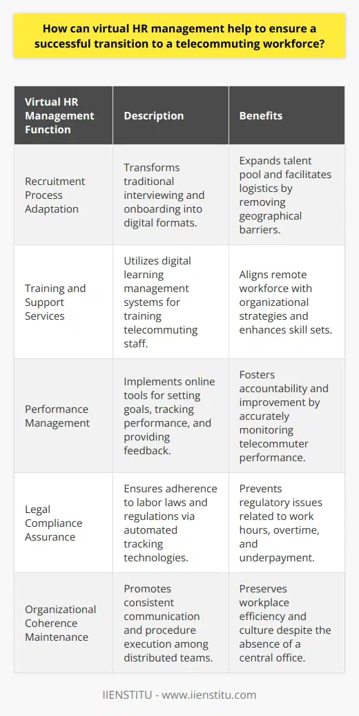 The rise of telecommuting has necessitated a new approach to human resources, with virtual HR management emerging as a critical component in overcoming the obstacles associated with remote work structures. Leveraging digital tools and platforms to conduct HR processes enables organizations to maintain coherence and efficiency throughout their workforce's transition to telecommuting.One of the principal functions of virtual HR management is the facilitation of the recruitment process. Traditional in-person interviews and onboarding sessions can be seamlessly converted into virtual formats, thus expanding the talent pool beyond geographical boundaries. This not only streamlines hiring logistics but also democratizes access to diverse and potentially more qualified candidates who can more easily adapt to the telecommuting environment.Post-hire, virtual HR management proves invaluable through its support and training services. Digital learning management systems, for example, can be employed to offer comprehensive training sessions tailored to telecommuting staff. By providing consistent access to important resources and ensuring all employees are aligned with organizational expectations and strategies, virtual HR training modules reinforce the remote workforce's capabilities and confidence.Monitoring and enhancing employee performance is another area where virtual HR management excels. Through digital performance management systems, HR professionals can set clear targets, track progress, conduct virtual appraisals, and offer constructive feedback. These systems enable the collection of data that represents a telecommuter’s working habits and outputs more accurately, thus fostering a culture of accountability and continuous improvement.Moreover, virtual HR management is instrumental for compliance adherence. By leveraging technology, HR managers can ensure that the organization follows applicable labor laws, even in a telecommuting scenario. Time tracking software, for instance, makes it possible to document work hours accurately, preventing instances of regulatory infractions concerning overtime or underpayment that might easily occur with a distributed team.A successful transition to a telecommuting workforce is bolstered by the thorough implementation of virtual HR management tactics. These strategies are vital in fostering a congruent, efficient, and legally compliant telecommuting environment. By embracing advanced HR technologies and practices, organizations can position themselves favorably within the evolving work landscape, ensuring their workforce remains robust, irrespective of the physical distances between its members.