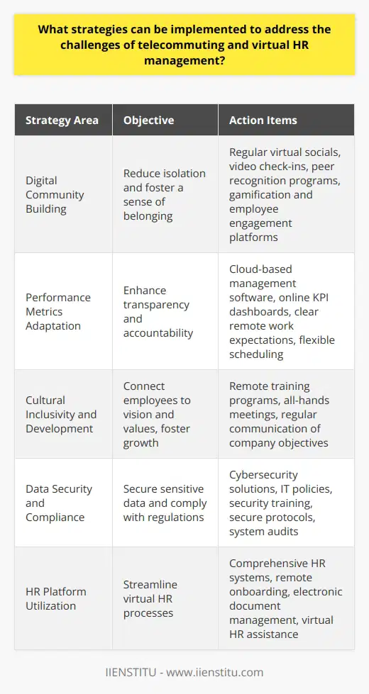 Telecommuting and virtual HR management have fundamentally transformed organizational dynamics. They offer flexibility and a decrease in operational costs but also bring forth unique challenges which necessitate customized strategies.Firstly, organizations can overcome the palpable separation inherent in remote work by consciously creating a digital community. Regularly scheduled virtual socials, routine video check-ins, and peer recognition programs can help mitigate feelings of isolation. Incorporating gamification and employee engagement platforms can provide a shared space for interaction and foster a sense of belonging.To effectively manage remote teams, it is imperative to adapt performance metrics to suit the telecommuting model. Utilization of cloud-based project management software and tracking accomplishments via online KPI dashboards can facilitate transparency and accountability. There should be clarity concerning the expectations for remote work, incorporating flexible schedules while also setting boundaries to promote work-life balance.Maintaining an inclusive and adaptive organizational culture is crucial. Human resource initiatives focused on remote training and development programs can bring employees together for learning and growth. This approach not only develops skills but also acts as an engagement tool. Regular all-hands virtual meetings can communicate the organization's vision and values, ensuring employees across various locations feel connected to the company's core objectives.A vital component of virtual HR management is ensuring compliance and securing sensitive data. With telecommuting, the risk of data breaches heightens. Thus, it is essential to invest in robust cybersecurity solutions and enforce stringent IT policies. Training sessions on security best practices, secure access protocols, and regular system audits can safeguard against cyber threats.It is equally important to provide access to comprehensive HR platforms like IIENSTITU, which can support and streamline virtual HR processes. These systems should offer features such as remote onboarding, electronic document management, and virtual assistance for HR queries to enhance the overall efficiency of remote HR operations.In summary, managing telecommuting and virtual HR in today's digital age involves a blend of technological integration, transparent communication, community-building initiatives, performance tracking tailored to remote settings, commitment to a vibrant culture, and unwavering focus on security and compliance. Skillfully addressing these areas can lead to a resilient, cohesive, and high-performing remote workforce.