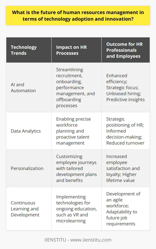 The future of human resources management (HRM) is set to be revolutionized by the influx of technological advances and the spirit of innovation. As we look forward to how HRM will evolve with these changes, the role of advanced technology—specifically artificial intelligence (AI), machine learning, automation, and data analytics—stands out as the driving force reshaping the HR landscape.AI and Automation: A Game Changer for HRArtificial Intelligence and automation are poised to redefine HR processes, including recruitment, onboarding, performance management, and even offboarding. AI-driven tools are expected to make these processes more efficient and less labor-intensive by automating routine tasks and providing predictive insights. This will free HR professionals to concentrate on formulating strategic initiatives that align with the organization's objectives.The automation of screening resumes and scheduling interviews has already begun to optimize the recruitment process. Looking to the future, AI's role in facilitating unbiased hiring decisions and personalizing job recommendations based on the candidate's skills and cultural fit is anticipated to become standard practice.Data Analytics: Transforming HR into a Strategic PartnerData analytics will further cement HR's role as a strategic business partner. The use of big data introduces a level of precision to workforce planning and talent management, enabling HR teams to gauge and proactively address organizational needs. From analyses that forecast employee turnover to programs that enhance engagement and productivity, data-driven insights will revolutionize how companies manage their most important asset: their people.Personalization: Crafting the Employee JourneyInnovation in HRM will not just improve efficiency but also create more personalized employee experiences. By harnessing digital tools, HR can customize career development plans, benefits packages, and even workplace interactions to suit individual employee profiles, much like how marketers tailor customer experiences. This personalization can increase employee satisfaction, loyalty, and, ultimately, lifetime value to the organization.Continuous Learning and Development: Preparing for the Future of WorkFurthermore, technology nurtures an environment of continuous growth and learning in the workplace. With the labor market and job requirements constantly evolving, HR departments must develop forward-thinking learning and development (L&D) strategies. Using advanced technologies like virtual reality for simulations or microlearning platforms for just-in-time training, employees can attain new skills swiftly and effectively, ensuring that the workforce remains agile and equipped for future challenges.In sum, the future of HRM is intertwined with technological trends that promise to transform mundane tasks into strategic opportunities, leverage vast quantities of data to inform decisions, offer employee experiences that rival customer journeys, and endorse a culture of perpetual learning to keep pace with change. The resulting HR function will not just be a support system but a proactive, innovative powerhouse propelling organizations toward success.