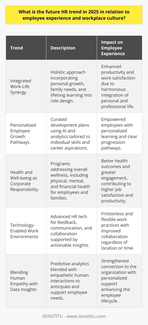 In the ever-evolving world of Human Resources, the landscape by 2025 will likely place a significant emphasis on employee experience and workplace culture. These elements will be paramount in attracting and retaining top talent. With a shift towards recognizing the interconnected nature of employees' work and personal lives, several future HR trends are poised to shape how organizations operate and their approach to cultivating a positive work environment.Integrated Work-Life SynergyBy 2025, the distinction between work and life may become more integrated, moving beyond the concept of work-life balance to work-life synergy. The emphasis will be on creating a work environment where personal life and professional responsibilities can coexist harmoniously, rather than competing for time and energy. Companies will design roles and responsibilities that accommodate personal growth, family needs, and lifelong learning aspirations, recognizing that a holistic approach to employee experience can drive productivity and innovation.Personalization of Employee Growth PathwaysIn the future, HR professionals will likely curate personalized career development plans for each employee, taking into account their unique skills, interests, and career aspirations. This hyper-personalized approach to employee growth may harness artificial intelligence and advanced analytics to align development opportunities with both current and future industry demands. Continuous learning initiatives tailored to individual learning styles and preferences will become the norm, providing employees with a sense of agency and investment in their own progression.Health and Well-being as a Corporate ResponsibilityEmployee health, encompassing both physical and mental well-being, will become a more pronounced part of the corporate responsibility framework. Organizations may deploy comprehensive wellness programs that support not just the individual, but also their families, by addressing nutrition, exercise, sleep, mental health, and financial well-being. There will be a stronger linkage between employee health and company performance metrics, with businesses understanding the importance of a holistic approach to health for sustaining employee engagement.Technology-Enabled Work EnvironmentsBy 2025, HR technology will have advanced to the point where it seamlessly enhances employee experience and optimizes workplace culture. This technology will facilitate real-time feedback, open communication channels, and collaboration across different geographies, languages, and time zones. It will empower HR teams with insights to drive data-backed decisions regarding culture cultivation, employee experience strategies, and organizational development.Blending Human Empathy with Data InsightsHR's future lies in the intersection of data-driven decision-making and human empathy. In 2025, organizations may utilize predictive analytics to anticipate employee needs and preemptively offer support or interventions. However, the power of human connection and empathy will remain crucial, as authentic relationships and understanding cannot be replaced by data alone. HR personnel will act as cultural stewards, leveraging data to enhance but not replace the human elements of their role.In shaping the future of human resources by 2025, the trends of flexibility, mental health and well-being focus, diversity and inclusion initiatives, and personalized upskilling present a collective vision. This vision paints a picture of a humanized workplace where experience and culture are pivotal to the vitality and dynamism of an organization. Such strategic foresight may ensure a resilient and innovative business landscape, where the workforce feels valued, understood, and integral to the success story.
