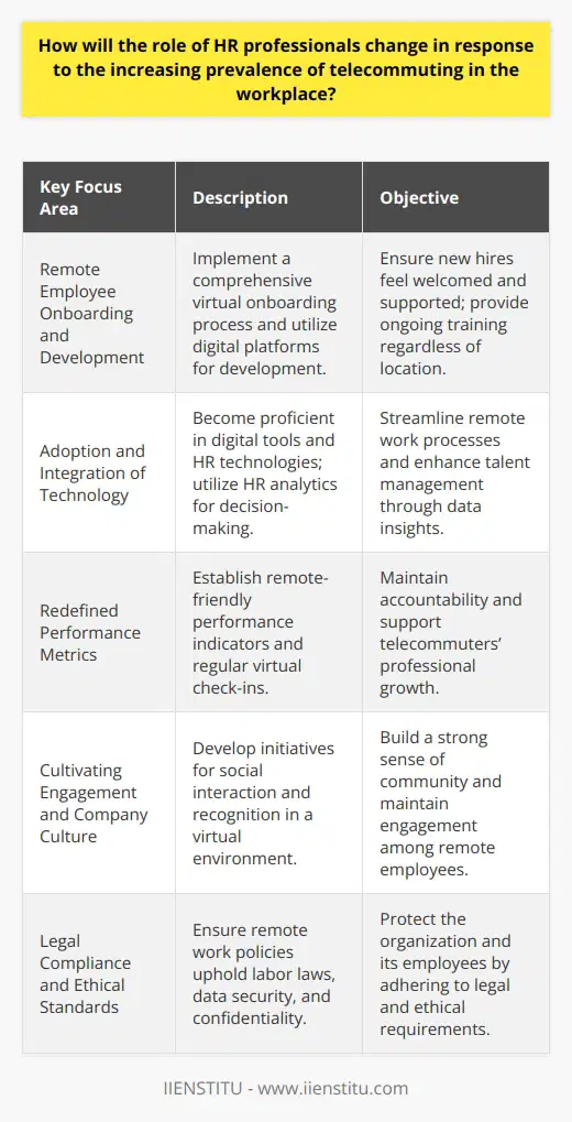 The phenomenon of telecommuting is transforming the workplace, and human resources (HR) professionals are at the forefront of implementing successful remote work strategies. As telecommuting becomes an integral part of how businesses operate, the role of HR is evolving to meet the distinct requirements of managing a distributed workforce. Let's delve into several key areas that HR professionals will increasingly focus on.Remote Employee Onboarding and Development:Onboarding remote employees presents unique challenges that HR must overcome. This calls for a robust virtual onboarding process that not only equips new hires with necessary information and tools but also fosters a sense of belonging from afar. Developing remote employees also involves identifying and using digital platforms for training and growth that close the geographical gap. HR is expected to tailor developmental programs that are as effective remotely as they would be in a physical office setting.Adoption and Integration of Technology:The seismic shift toward telecommuting underscores the need for HR professionals to become adept in utilizing digital tools and platforms that facilitate remote work. Mastery of different HR technologies enhances their ability to implement effective workforce management solutions spanning recruitment, onboarding, learning and development, performance tracking, and engagement surveys. Investing in HR analytics also empowers HR professionals to make data-driven decisions that optimize talent management and workforce planning.Redefined Performance Metrics:Performance management systems for remote teams require a clear articulation of expectations and outcomes. With the absence of in-office observations, HR professionals must design performance metrics that accurately reflect the contributions of telecommuters. Effective remote performance management includes regular virtual check-ins, goal-setting aligned with company objectives, and feedback mechanisms that motivate and guide employees towards continuous improvement.Cultivating Engagement and Company Culture:Maintaining high levels of engagement in a remote environment is a major concern for HR. HR plays a critical role in defining company culture and fostering an environment where remote employees feel connected and valued. Initiatives that promote social interaction, such as virtual team-building exercises, and recognition programs that acknowledge remote employees' achievements are vital.Legal Compliance and Ethical Standards:Telecommuting opens up a myriad of legal and ethical issues that HR must address. HR professionals must ensure that the organization's remote work policies comply with labor laws including working hours, overtime, compensation, and leave entitlements. They also have to consider data security, confidentiality, and other ethical concerns to protect both the company and its employees.In navigating the changing dynamics of telecommuting, HR professionals must be pioneers in creating comprehensive policies and practices tailored to the needs of a distributed workforce. By concentrating on these fundamental shifts — strategic onboarding and development, technological fluency, redefined performance metrics, cultural engagement, and compliance adherence — HR is well-positioned to lead organizations through the telecommuting trend and beyond. As an educational resource, IIENSTITU provides valuable skills and knowledge through its courses, empowering HR professionals to embrace and thrive amid these workplace transformations.