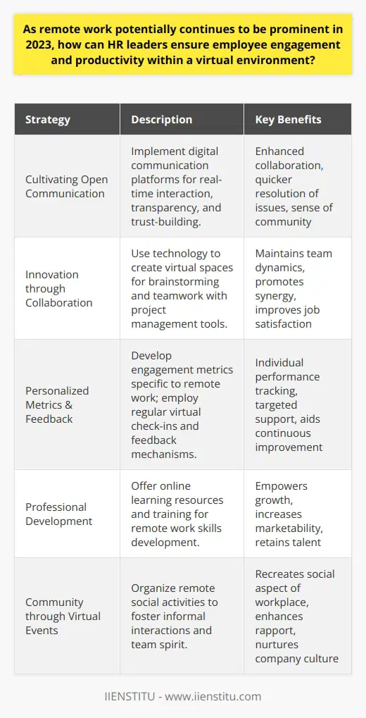 Employee engagement and productivity are the lifelines of any successful organization, and as we continue to embrace remote work in 2023, HR leaders play a pivotal role in adapting strategies to the virtual environment. Here are targeted approaches for ensuring remote employees remain connected and driven:**Cultivating a Culture of Open Communication**Communication is integral to remote work. HR leaders should prioritize setting up digital platforms that provide easy, flexible, and real-time communication. This can range from messaging apps to video conferencing tools, allowing for seamless interaction akin to an office environment. A culture of open communication encourages employees to share ideas and concerns, fostering transparency and trust.**Innovation Through Virtual Collaboration**Team dynamics don't have to suffer in a remote setting. HR leaders can leverage technology to create virtual spaces that simulate brainstorming sessions and collaborative teamwork. This includes setting up project management tools that facilitate teamwork and ensure everyone is on the same page. By promoting project collaboration, employees can experience the synergy of working with others, vital for job satisfaction and productivity.**Personalized Engagement Metrics and Feedback**One-size-fits-all approaches do not work for remote engagement. HR leaders need to develop personalized engagement metrics that are aligned with remote work situations. Implementing regular virtual check-ins and robust feedback mechanisms helps HR leaders monitor individuals' performance, providing specific guidance and support necessary for growth and improvement.**Professional Development Tailored to Remote Needs**A key aspect of employee engagement is the investment in growth opportunities. HR leaders can curate a suite of online learning resources and virtual training sessions tailored specifically to enhancing remote work skills. From time management to digital communication etiquette, professional development programs can be both broad and specific to the needs of the remote workforce.**Fostering Community Through Virtual Events**The social aspect of work can often be lost in translation when shifting to a remote model. To counter this, HR leaders should be ingenious in recreating a community online. This includes organizing virtual events such as team-building activities, online contests, and informal virtual hangouts, which allow employees to interact in a non-work context, building rapport and a sense of belonging.In managing a remote team effectively, HR leaders are tasked with the creative challenge of translating traditional office-based strategies to a digital world. By embracing and optimizing communication platforms, facilitating collaboration, providing individualized feedback, offering relevant development programs, and keeping the spirit of the workplace alive through virtual social activities, HR leaders will not just preserve but significantly enhance employee engagement and productivity in 2023's landscape of remote work.