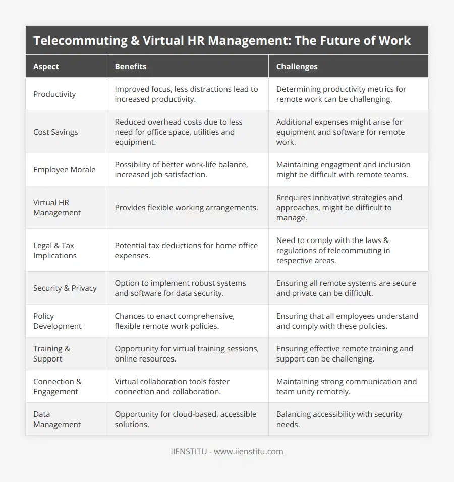 Productivity, Improved focus, less distractions lead to increased productivity, Determining productivity metrics for remote work can be challenging, Cost Savings, Reduced overhead costs due to less need for office space, utilities and equipment, Additional expenses might arise for equipment and software for remote work, Employee Morale, Possibility of better work-life balance, increased job satisfaction, Maintaining engagment and inclusion might be difficult with remote teams, Virtual HR Management, Provides flexible working arrangements, Rrequires innovative strategies and approaches, might be difficult to manage, Legal & Tax Implications, Potential tax deductions for home office expenses, Need to comply with the laws & regulations of telecommuting in respective areas, Security & Privacy, Option to implement robust systems and software for data security, Ensuring all remote systems are secure and private can be difficult, Policy Development, Chances to enact comprehensive, flexible remote work policies, Ensuring that all employees understand and comply with these policies, Training & Support, Opportunity for virtual training sessions, online resources, Ensuring effective remote training and support can be challenging, Connection & Engagement, Virtual collaboration tools foster connection and collaboration, Maintaining strong communication and team unity remotely, Data Management, Opportunity for cloud-based, accessible solutions, Balancing accessibility with security needs