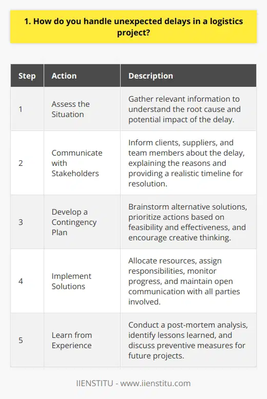 When faced with unexpected delays in a logistics project, I first assess the situation calmly and objectively. I gather all the relevant information to understand the root cause of the delay and its potential impact. Communicating with Stakeholders I promptly inform all stakeholders about the delay, including clients, suppliers, and team members. Transparency is key to maintaining trust and cooperation. I explain the reasons for the delay and provide a realistic timeline for resolving the issue. Developing a Contingency Plan Next, I work with my team to develop a contingency plan. We brainstorm alternative solutions and prioritize actions based on their feasibility and effectiveness. I encourage everyone to think creatively and explore unconventional approaches if necessary. Implementing Solutions Once we have a clear action plan, I allocate resources and assign responsibilities to ensure swift implementation. I closely monitor progress and make adjustments as needed. I also maintain open lines of communication with all parties involved to keep them updated on the status of the project. Learning from Experience After the delay is resolved, I conduct a thorough post-mortem analysis with my team. We identify the lessons learned and discuss how we can prevent similar issues from occurring in the future. I believe that every challenge is an opportunity for growth and improvement. In my previous role at XYZ Logistics, I successfully handled a significant delay caused by a suppliers production issues. By quickly implementing a contingency plan and collaborating closely with our client, we were able to minimize the impact on the overall project timeline. The experience taught me the importance of proactive communication and creative problem-solving in logistics management.