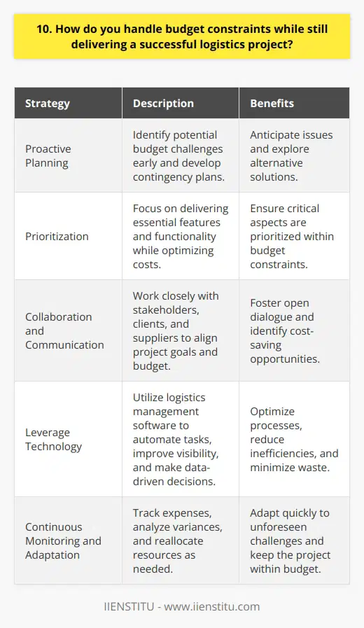 Handling budget constraints while delivering successful logistics projects requires careful planning, prioritization, and creative problem-solving. I believe in being proactive and identifying potential budget challenges early on. By anticipating these issues, I can develop contingency plans and explore alternative solutions. Prioritize and Optimize When faced with budget limitations, I prioritize the most critical aspects of the project. I focus on delivering the essential features and functionality while finding ways to optimize costs. This might involve negotiating better rates with suppliers, streamlining processes, or finding more efficient transportation routes. Collaborate and Communicate Effective communication and collaboration are key to managing budget constraints. I work closely with stakeholders, including clients, team members, and suppliers, to ensure everyone is aligned with the project goals and budget. By fostering open dialogue, we can identify areas where costs can be reduced without compromising quality or timelines. Leverage Technology I leverage technology to help optimize logistics processes and reduce costs. By utilizing logistics management software, I can automate tasks, improve visibility, and make data-driven decisions. These tools help me identify inefficiencies, optimize routes, and minimize waste, ultimately saving time and money. Continuously Monitor and Adapt Throughout the project, I continuously monitor the budget and make adjustments as needed. I track expenses, analyze variances, and look for opportunities to reallocate resources. If unforeseen challenges arise, I adapt quickly and find creative solutions to keep the project on track and within budget. At the end of the day, delivering a successful logistics project within budget constraints requires a combination of strategic planning, effective communication, and a willingness to think outside the box. I thrive on finding innovative ways to overcome challenges and deliver results that exceed expectations.