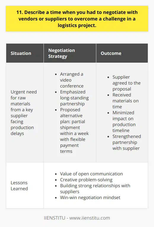 In my previous role as a logistics coordinator, I faced a challenging situation with a key supplier. Our company urgently needed a large shipment of raw materials, but the supplier was experiencing production delays and couldnt meet our original timeline. Assessing the Situation I knew that without these materials, our manufacturing process would grind to a halt, leading to missed deadlines and unhappy clients. I had to find a solution fast. Negotiating a Win-Win Solution I immediately reached out to the supplier and arranged a video conference to discuss the issue. During the call, I emphasized our long-standing partnership and the importance of finding a mutually beneficial solution. I proposed an alternative plan: if the supplier could prioritize our order and deliver a portion of the materials within a week, we would adjust our production schedule accordingly. In return, we offered more flexible payment terms. Collaborating for Success The supplier appreciated my proactive approach and willingness to collaborate. They agreed to our proposal and worked overtime to fulfill the partial shipment. Thanks to our joint efforts, we received the materials on time and minimized the impact on our production timeline. Lessons Learned This experience taught me the value of open communication, creative problem-solving, and building strong relationships with suppliers. By approaching the negotiation with a win-win mindset, we were able to overcome the challenge and strengthen our partnership for the future.
