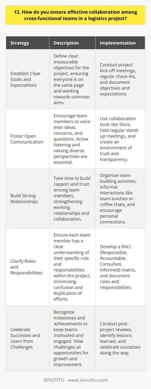 I believe that effective collaboration among cross-functional teams in a logistics project is crucial for success. In my experience, there are several key strategies that can help ensure smooth cooperation and communication. Establish Clear Goals and Expectations From the outset, I work with all team members to define clear, measurable objectives for the project. This helps ensure that everyone is on the same page and working towards common aims. Regular check-ins keep the teams aligned. Foster Open Communication I strongly believe in the importance of open, transparent communication. I encourage team members to voice their ideas, concerns, and questions. Active listening and valuing diverse perspectives are essential. Ive found that tools like Slack and regular stand-up meetings facilitate ongoing dialogue. Build Strong Relationships Taking the time to build rapport and trust among team members is invaluable. I try to create opportunities for informal interactions, like team lunches or coffee chats. Getting to know each other as individuals strengthens working relationships and collaboration. Clarify Roles and Responsibilities Each team member should have a clear understanding of their specific role and responsibilities within the project. I work with the teams to develop a RACI matrix outlining who is responsible, accountable, consulted, and informed for each task. This minimizes confusion and duplication of efforts. Celebrate Successes and Learn from Challenges Recognizing milestones and achievements along the way keeps the teams motivated and engaged. When challenges arise, I view them as opportunities for growth and improvement. Conducting post-project reviews to identify lessons learned helps us continually enhance our collaboration for future initiatives.