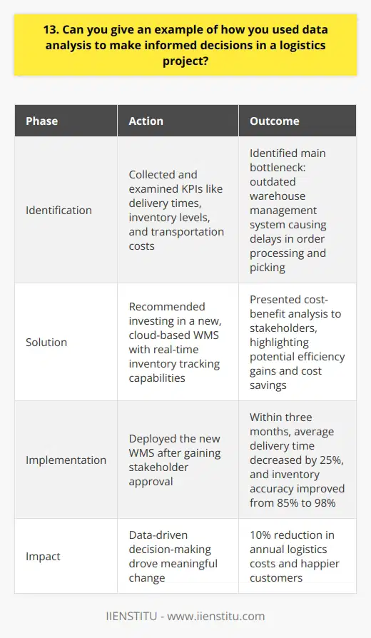 In my previous role as a logistics analyst, I utilized data analysis to optimize our supply chain processes. By collecting and examining key performance indicators such as delivery times, inventory levels, and transportation costs, I identified areas for improvement. Identifying Bottlenecks I discovered that our average delivery time was significantly higher than industry benchmarks. After digging deeper into the data, I pinpointed the main bottleneck: our outdated warehouse management system. It was causing delays in order processing and picking. Implementing Data-Driven Solutions Based on my findings, I recommended investing in a new, cloud-based WMS with real-time inventory tracking capabilities. I presented a cost-benefit analysis to stakeholders, highlighting the potential efficiency gains and cost savings. They approved the project, and we implemented the new system. Achieving Measurable Results Within three months of deploying the new WMS, our average delivery time decreased by 25%, and our inventory accuracy improved from 85% to 98%. This translated into happier customers and a 10% reduction in our annual logistics costs. It was a proud moment for me, as I saw the tangible impact of my data-driven decision-making. Throughout this project, I learned the importance of leveraging data to identify problems and drive meaningful change. Im excited to bring this same approach to your organization and help optimize your logistics operations.