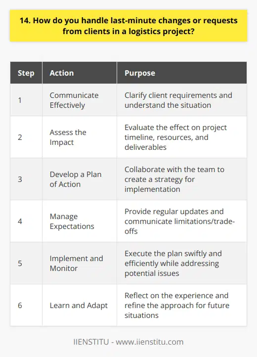 I approach last-minute changes or requests from clients in a logistics project with a positive and solution-oriented mindset. I understand that unexpected situations can arise, and its crucial to remain flexible and adaptable. Communicate Effectively When a last-minute change occurs, I immediately communicate with the client to clarify their requirements. I actively listen to their needs and ask questions to ensure I have a thorough understanding of the situation. Assess the Impact I quickly assess the impact of the change on the project timeline, resources, and deliverables. I consider various factors such as the availability of team members, the complexity of the request, and any potential risks or constraints. Develop a Plan of Action Based on the assessment, I collaborate with my team to develop a plan of action. We brainstorm ideas, prioritize tasks, and allocate resources efficiently to accommodate the last-minute change. Manage Expectations I maintain open and transparent communication with the client throughout the process. I provide them with regular updates on the progress and any challenges we encounter. I also manage their expectations by clearly communicating any limitations or trade-offs that may be necessary. Implement and Monitor Once the plan is in place, I work closely with my team to implement the changes swiftly and efficiently. I monitor the progress closely, ensuring that the project stays on track and any potential issues are addressed promptly. Learn and Adapt After successfully handling the last-minute change, I take the time to reflect on the experience. I analyze what worked well and identify areas for improvement. This allows me to continuously refine my approach and be better prepared for similar situations in the future. By following this proactive and structured approach, I have successfully handled numerous last-minute changes in logistics projects. I remain calm under pressure, think critically, and collaborate effectively with my team and clients to deliver successful outcomes.