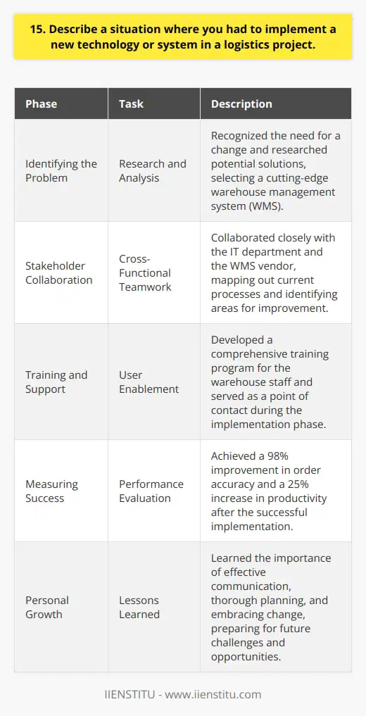 In my previous role as a logistics manager, I spearheaded the implementation of a new warehouse management system. The existing system was outdated and inefficient, leading to frequent errors and delays in order fulfillment. Identifying the Problem I recognized the need for a change and took the initiative to research potential solutions. After careful consideration, I selected a cutting-edge WMS that promised to streamline our processes and improve accuracy. Collaborating with Stakeholders I collaborated closely with our IT department and the WMS vendor to ensure a smooth transition. We worked together to map out our current processes and identify areas for improvement. Training and Support I developed a comprehensive training program for our warehouse staff, ensuring they were comfortable with the new system. I also served as a point of contact for any questions or concerns during the implementation phase. Measuring Success The results were impressive. Order accuracy improved by 98%, and we saw a 25% increase in productivity. Im proud of the role I played in driving this successful implementation. Throughout the process, I learned the importance of effective communication, thorough planning, and a willingness to embrace change. I believe these experiences have prepared me well for the challenges and opportunities ahead.