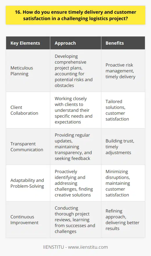 I ensure timely delivery and customer satisfaction in challenging logistics projects through meticulous planning and constant communication. From the start, I work closely with clients to understand their specific needs and expectations. This allows me to develop a comprehensive project plan that accounts for potential risks and obstacles. Proactive Risk Management Throughout the project, I maintain a proactive approach to risk management. I continuously monitor progress and identify any issues that could impact the timeline or quality of deliverables. By addressing these challenges early on, I can implement effective solutions and keep the project on track. Transparent Communication Clear and frequent communication is key to ensuring customer satisfaction. I provide regular updates to clients, keeping them informed about project milestones, any changes in scope, and potential risks. This transparency helps build trust and allows for timely feedback and adjustments when necessary. Adaptability and Problem-Solving In my experience, adaptability is crucial in handling complex logistics projects. I remember one particularly challenging project where unexpected weather conditions disrupted our supply chain. By thinking on my feet and collaborating with local partners, we were able to find alternative routes and minimize delays. This demonstrated my ability to solve problems creatively and maintain customer satisfaction despite setbacks. Continuous Improvement Finally, I believe in the importance of continuous improvement. After each project, I conduct a thorough review to identify areas where we excelled and opportunities for growth. By learning from both successes and challenges, I can refine my approach and deliver even better results in future projects.