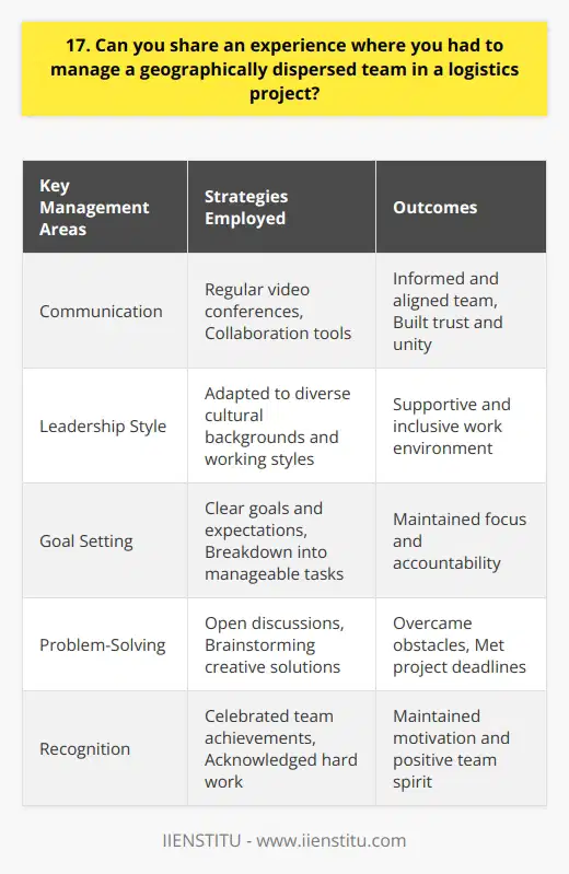 In my previous role as a logistics manager, I successfully led a geographically dispersed team across multiple countries. The project involved coordinating the transportation of goods from suppliers to warehouses and distribution centers. Effective Communication I established regular video conferences and used collaboration tools to keep everyone informed and aligned. Frequent communication was key to building trust and fostering a sense of unity among the team members. Tailored Leadership Style I adapted my leadership style to cater to the diverse cultural backgrounds and working styles of my team. By understanding and respecting their individual needs, I created a supportive and inclusive work environment. Clear Goals and Expectations I set clear goals and expectations for each team member, ensuring they understood their roles and responsibilities. Breaking down the project into manageable tasks helped maintain focus and accountability. Flexible Problem-Solving When faced with challenges such as shipping delays or customs issues, I encouraged open discussions within the team. We brainstormed creative solutions and adapted our strategies to overcome obstacles and meet project deadlines. Recognizing Achievements I made a point to recognize and celebrate the teams achievements, no matter how small. Acknowledging their hard work and dedication helped maintain motivation and a positive team spirit. Through effective communication, tailored leadership, clear goals, flexible problem-solving, and recognition of achievements, I successfully managed the geographically dispersed team. The project was completed on time, within budget, and exceeded client expectations.