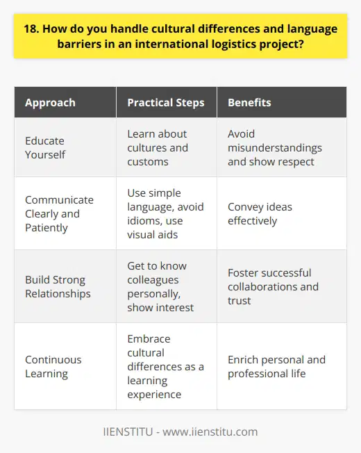 When working on international logistics projects, cultural differences and language barriers can present unique challenges. Its essential to approach these situations with an open mind and a willingness to learn and adapt. Educate Yourself Before embarking on a project, I make an effort to learn about the cultures and customs of the countries involved. This helps me avoid misunderstandings and shows respect for my international partners. Practical Steps: Communicate Clearly and Patiently When language barriers exist, its crucial to communicate clearly and patiently. I try to use simple, straightforward language and avoid idiomatic expressions that may not translate well. Visual aids like diagrams and pictures can also help convey ideas effectively. Tips for Effective Communication: Build Strong Relationships Establishing strong relationships with international partners is key to overcoming cultural differences. I make an effort to get to know my colleagues on a personal level, showing interest in their lives and experiences. Building trust and rapport can go a long way in fostering successful collaborations. Ways to Build Relationships: By educating myself, communicating effectively, and building strong relationships, Ive been able to navigate cultural differences and language barriers in my international logistics projects. Its an ongoing learning process, but one that has enriched my personal and professional life immensely.