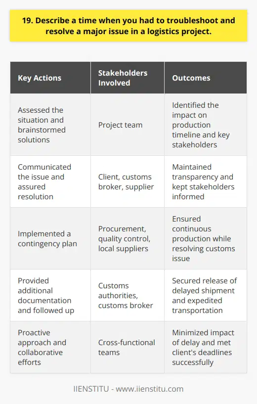 I once faced a significant challenge while leading a logistics project for a major client. The issue arose when a critical shipment of raw materials was delayed due to unexpected customs clearance issues. This delay threatened to derail the entire production schedule and jeopardize our ability to meet the clients strict deadlines. Assessing the Situation Upon learning of the delay, I quickly gathered my team to assess the situation and brainstorm potential solutions. We analyzed the impact of the delay on our production timeline and identified the key stakeholders who needed to be informed and involved in resolving the issue. Communicating with Stakeholders I promptly reached out to the client to explain the situation and assure them that we were working diligently to find a solution. I also contacted our customs broker and the supplier to gather more information about the cause of the delay and explore possible ways to expedite the clearance process. Implementing a Contingency Plan Together with my team, we developed a contingency plan that involved sourcing alternative materials from local suppliers to keep production running while we worked to resolve the customs issue. This required close coordination with our procurement and quality control departments to ensure that the alternative materials met our standards and could be seamlessly integrated into the production process. Resolving the Issue Through persistent follow-up with the customs broker and by providing additional documentation requested by the customs authorities, we were able to secure the release of the delayed shipment. We then quickly arranged for expedited transportation to get the materials to our production facility as soon as possible. Learning from the Experience This experience taught me the importance of having robust contingency plans in place and maintaining open lines of communication with all stakeholders involved in a project. It also highlighted the value of adaptability and creative problem-solving when faced with unexpected challenges. In the end, our teams proactive approach and collaboration enabled us to minimize the impact of the delay and meet the clients deadlines successfully. This experience strengthened my skills in crisis management, communication, and leadership, which I believe would be valuable assets in this role.