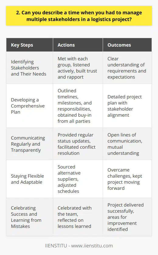 I once managed a complex logistics project involving multiple stakeholders, each with their own unique requirements and expectations. It was a challenging experience, but also incredibly rewarding. Identifying Stakeholders and Their Needs The first step was to identify all the key players. This included our clients, suppliers, and internal departments. I met with each group to understand their specific needs and concerns. Listening actively and empathetically was crucial. I aimed to build trust and rapport with everyone involved. Developing a Comprehensive Plan With a clear understanding of each stakeholders requirements, I developed a detailed project plan. This outlined timelines, milestones, and responsibilities. I made sure to get buy-in from all parties before proceeding. The plan was a living document. I updated it regularly as the project evolved and new challenges emerged. Communicating Regularly and Transparently Throughout the project, I maintained open lines of communication with all stakeholders. I provided regular status updates, highlighting progress and any issues that needed attention. When conflicts arose, as they inevitably do, I brought the relevant parties together to find mutually beneficial solutions. I acted as a mediator, helping everyone understand each others perspectives. Staying Flexible and Adaptable Despite careful planning, unexpected challenges still cropped up. A key supplier experienced a production delay, throwing our timeline off track. Rather than panic, I worked with the team to find creative solutions. We sourced alternative suppliers and adjusted our schedule. By staying flexible, we were able to keep the project moving forward. Celebrating Success and Learning from Mistakes In the end, we delivered the project on time and within budget. It was a huge success, and I made sure to celebrate with the entire team. But I also took time to reflect on the lessons learned. There were definitely areas where we could improve for next time. Managing multiple stakeholders is always a balancing act, but with the right approach, its possible to keep everyone happy and achieve great results.